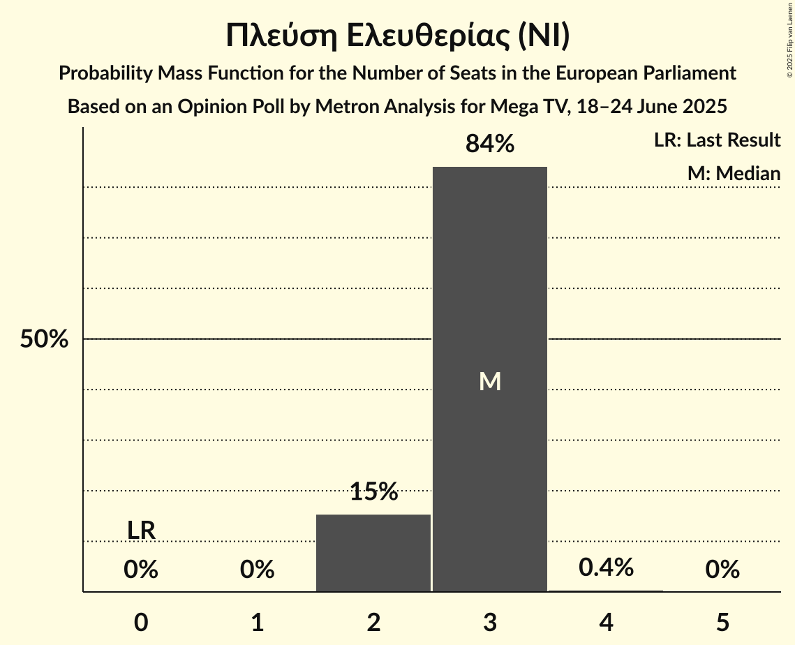Seats Probability Mass Function Graph with seats probability mass function not yet produced