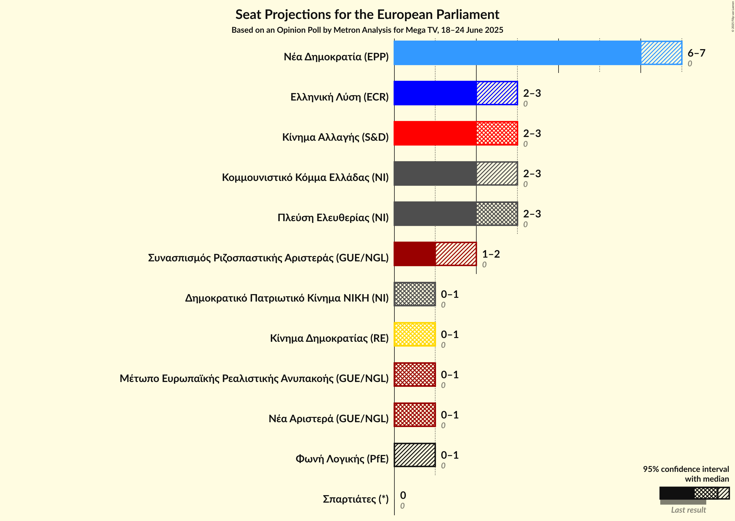 Seats Graph with seats not yet produced