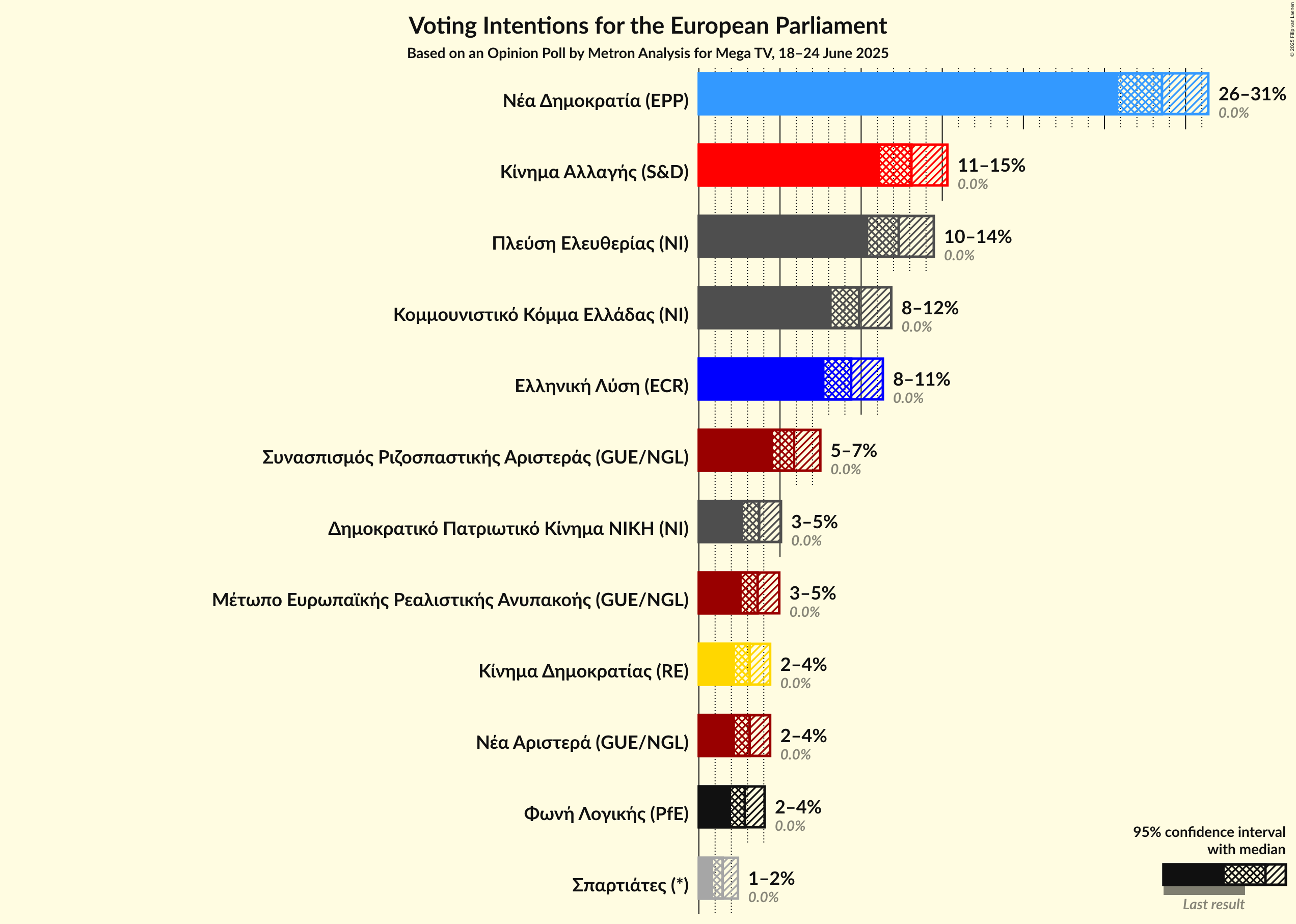 Voting Intentions Graph with voting intentions not yet produced