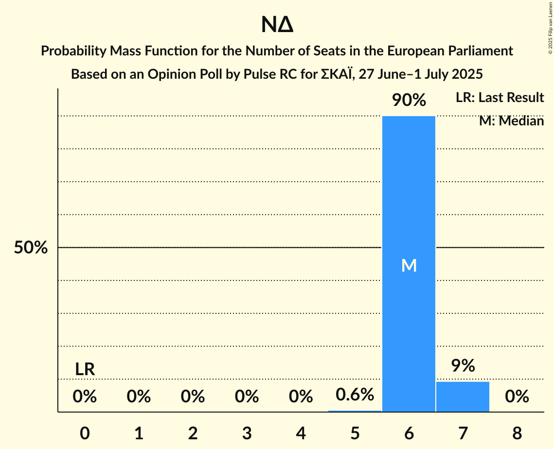 Seats Probability Mass Function Graph with seats probability mass function not yet produced