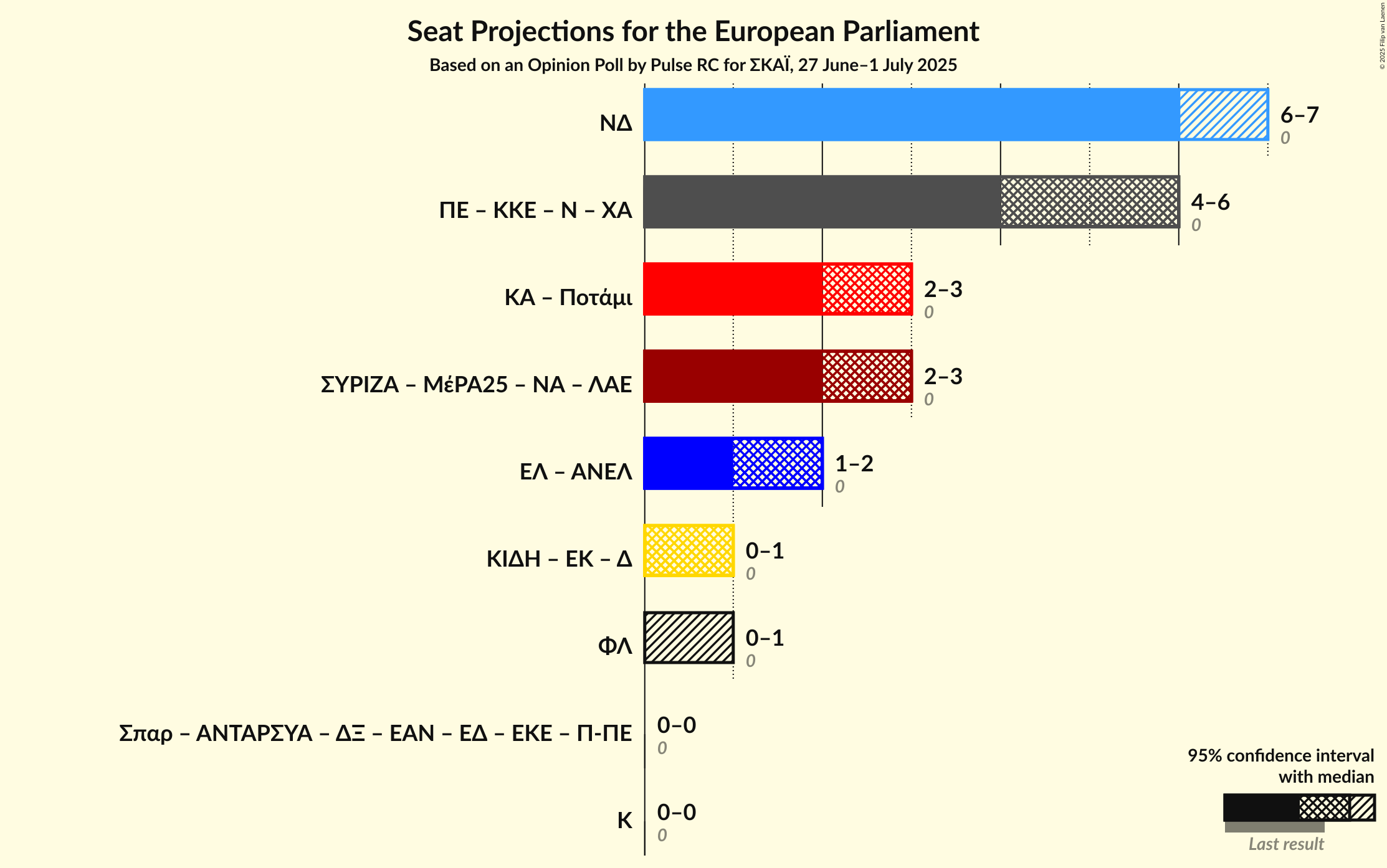 Coalitions Seats Graph with coalitions seats not yet produced