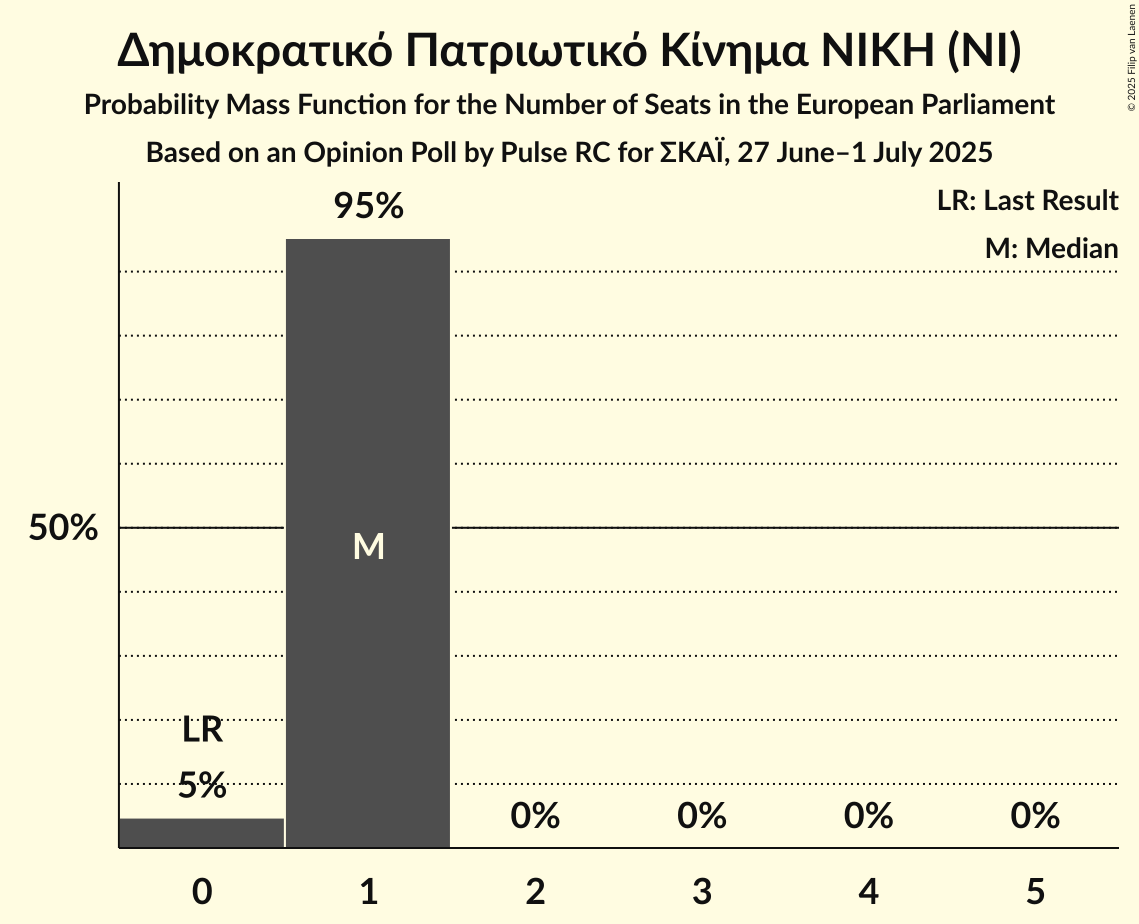 Seats Probability Mass Function Graph with seats probability mass function not yet produced