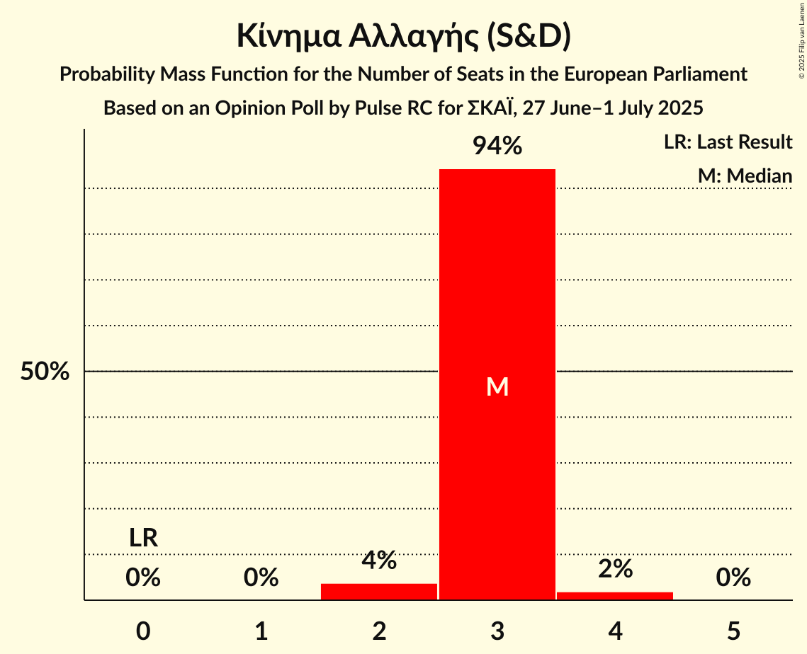 Seats Probability Mass Function Graph with seats probability mass function not yet produced