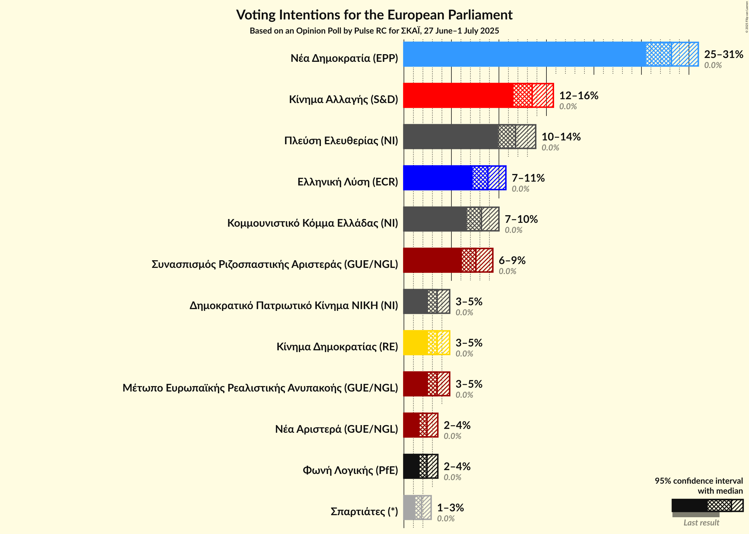 Voting Intentions Graph with voting intentions not yet produced