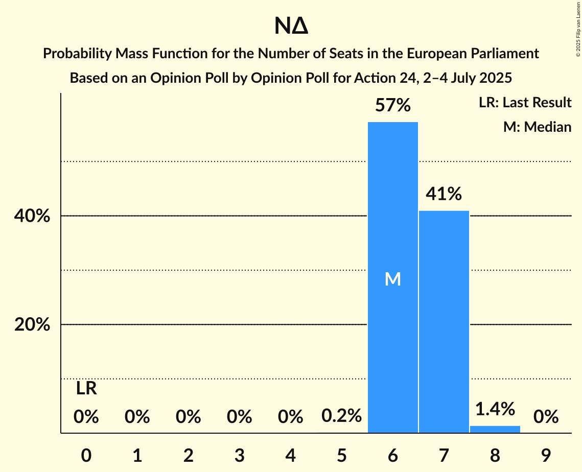 Seats Probability Mass Function Graph with seats probability mass function not yet produced