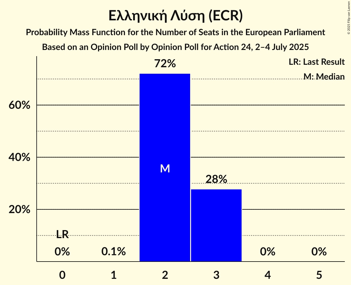 Seats Probability Mass Function Graph with seats probability mass function not yet produced