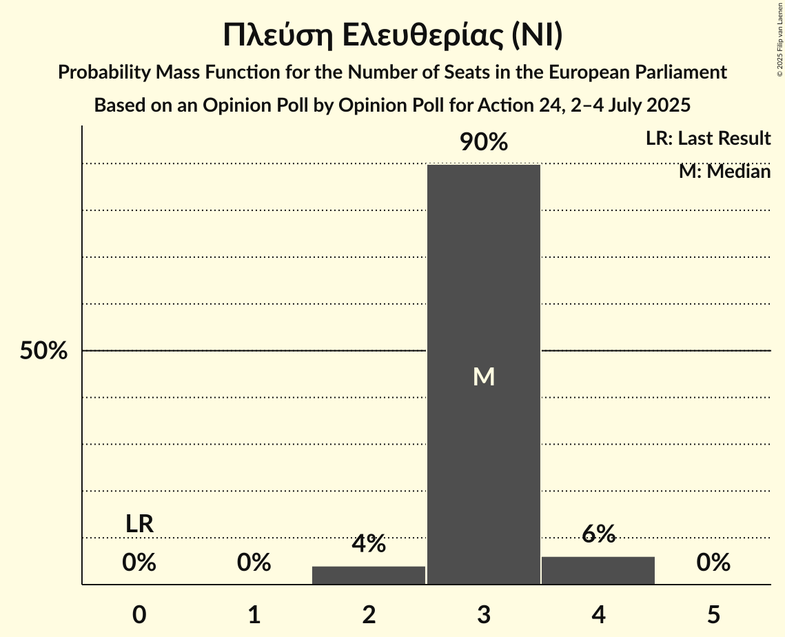 Seats Probability Mass Function Graph with seats probability mass function not yet produced