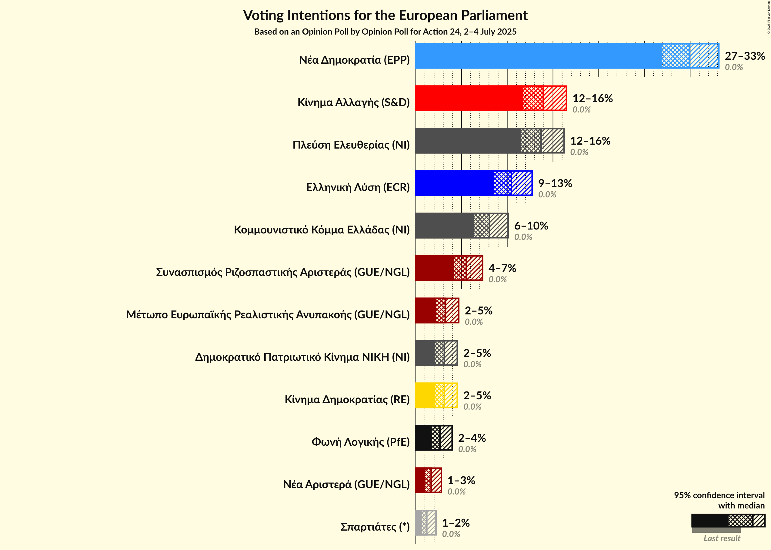 Voting Intentions Graph with voting intentions not yet produced