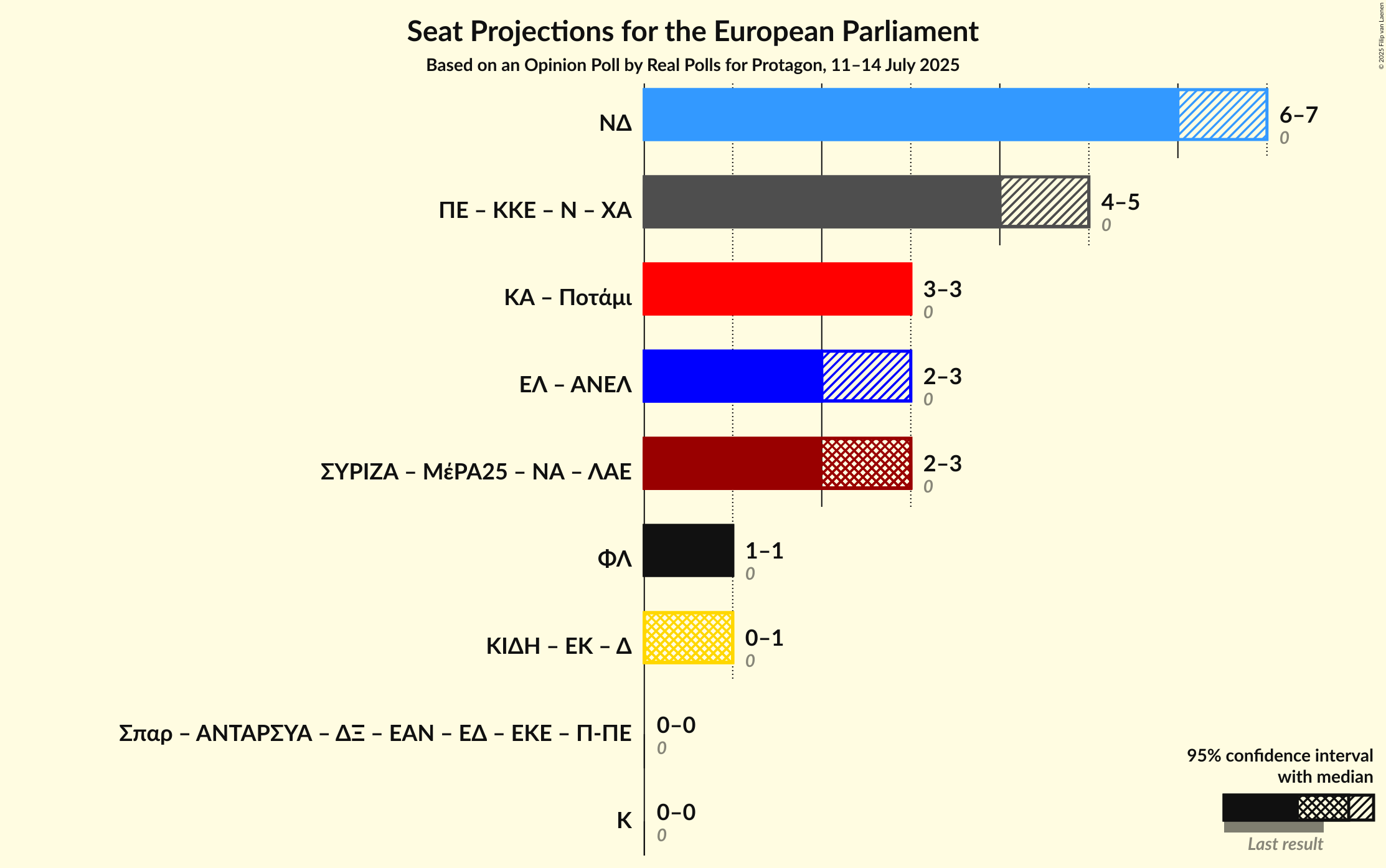 Graph with coalitions seats not yet produced