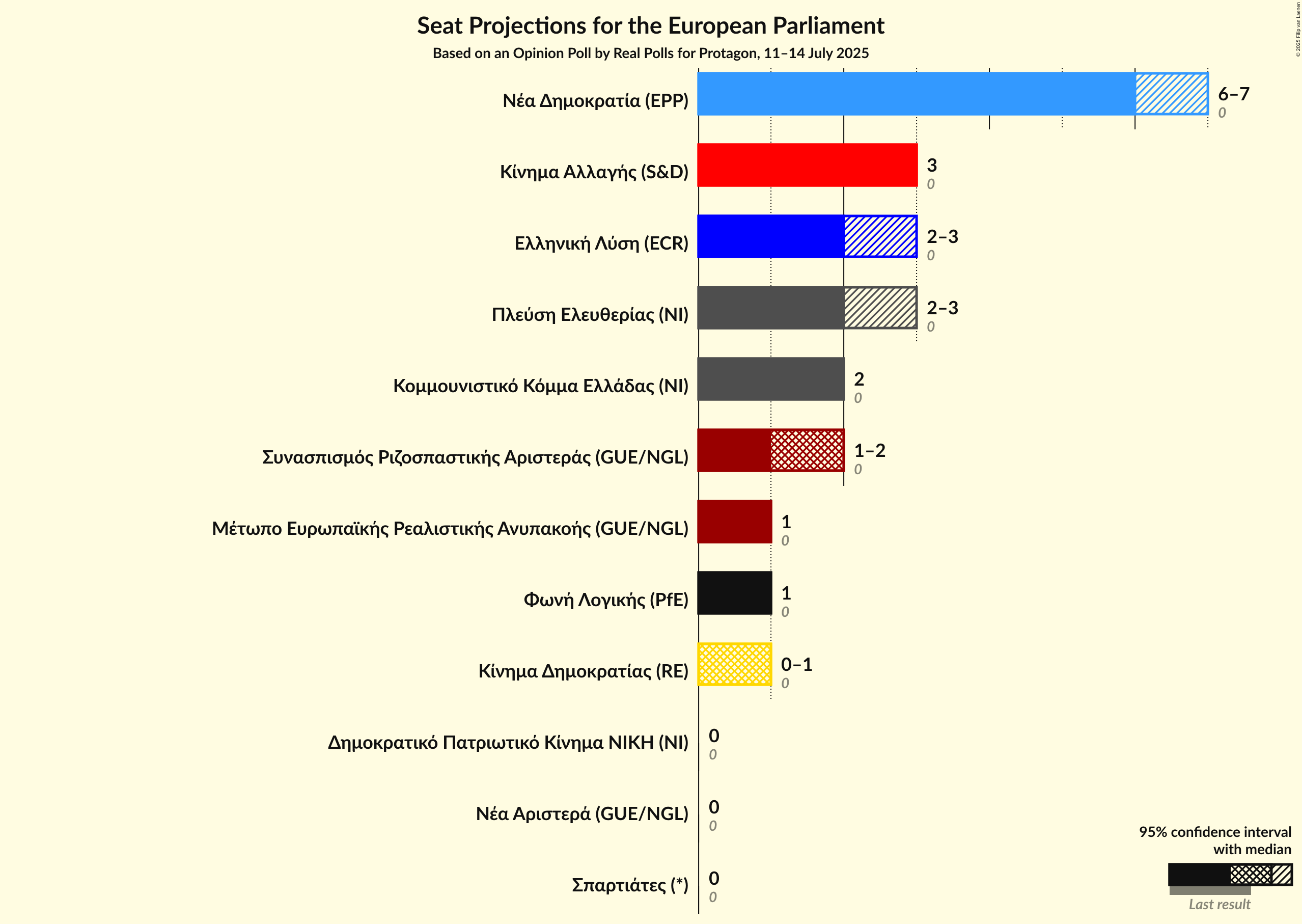 Graph with seats not yet produced
