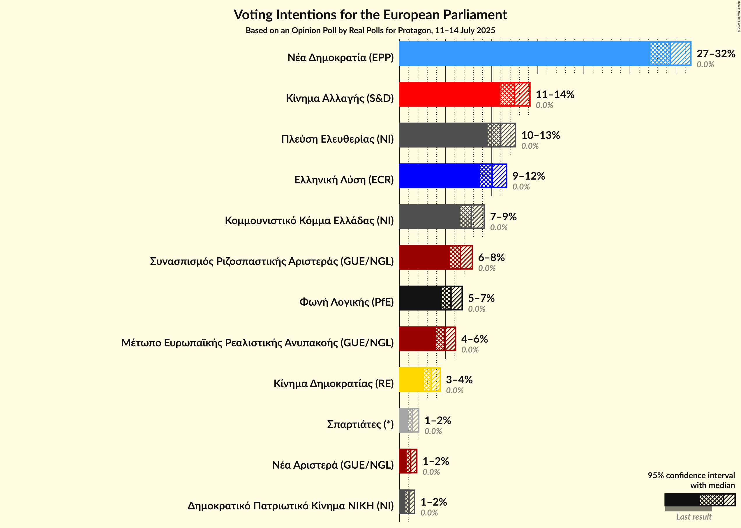 Graph with voting intentions not yet produced