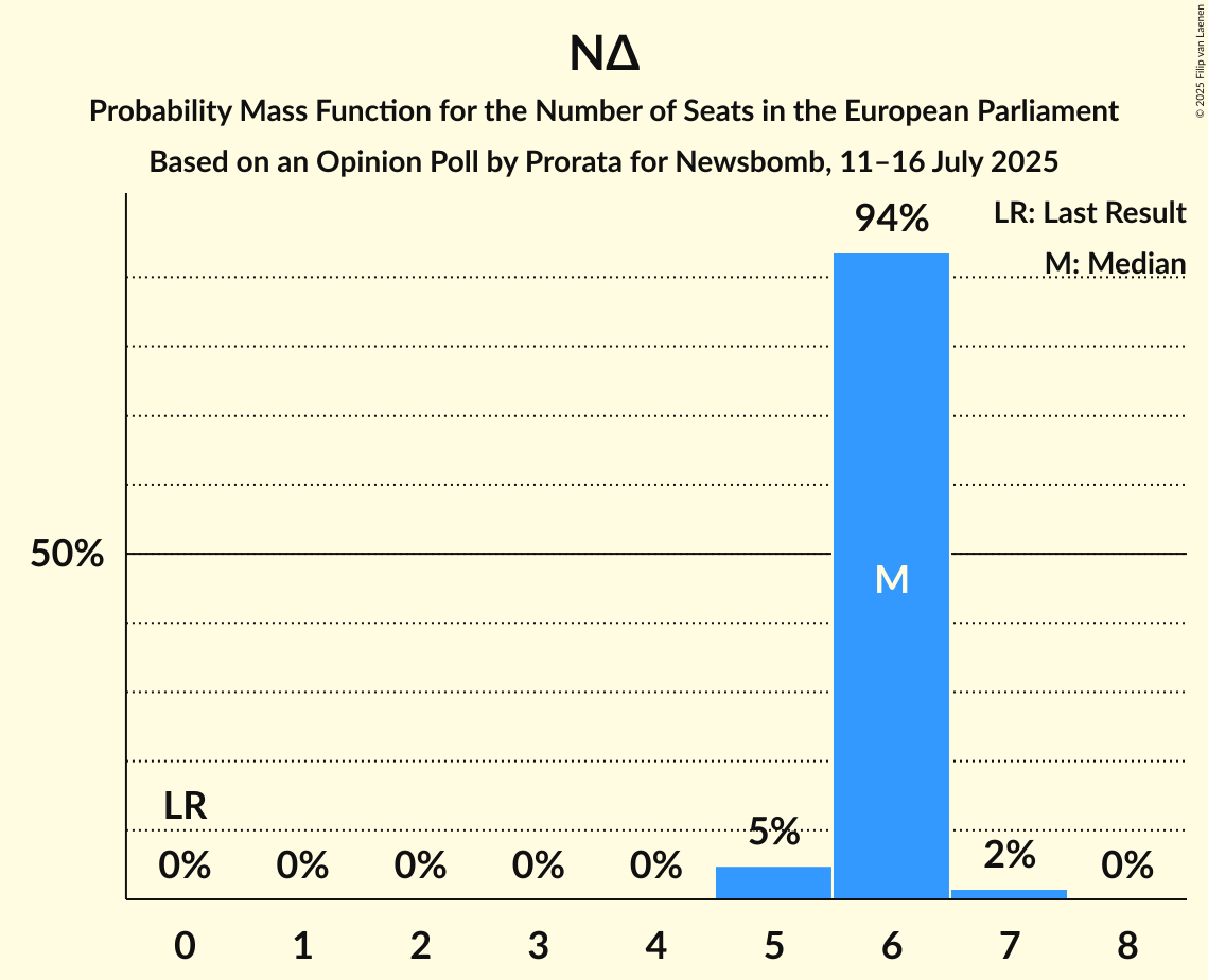 Seats Probability Mass Function Graph with seats probability mass function not yet produced