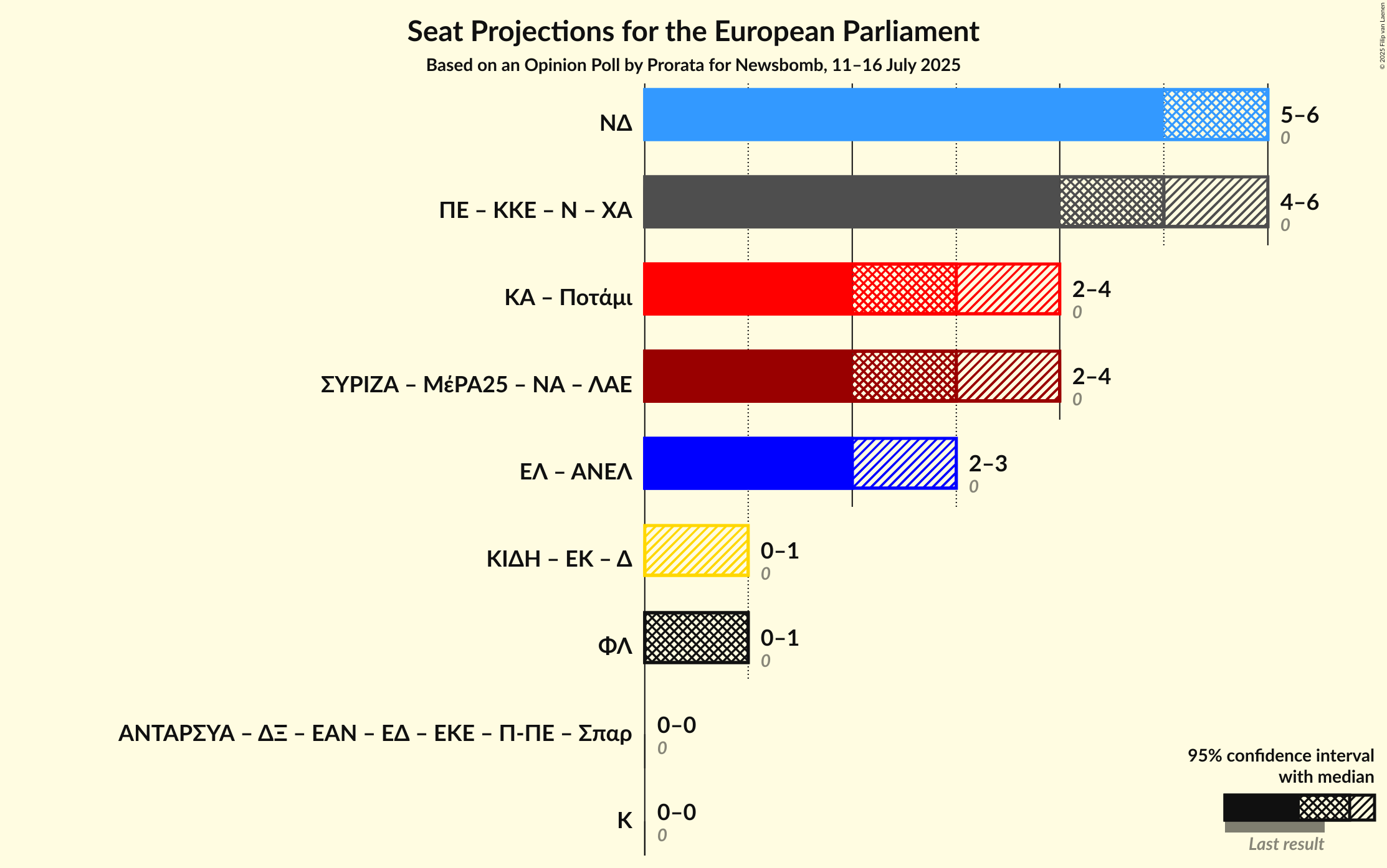 Coalitions Seats Graph with coalitions seats not yet produced