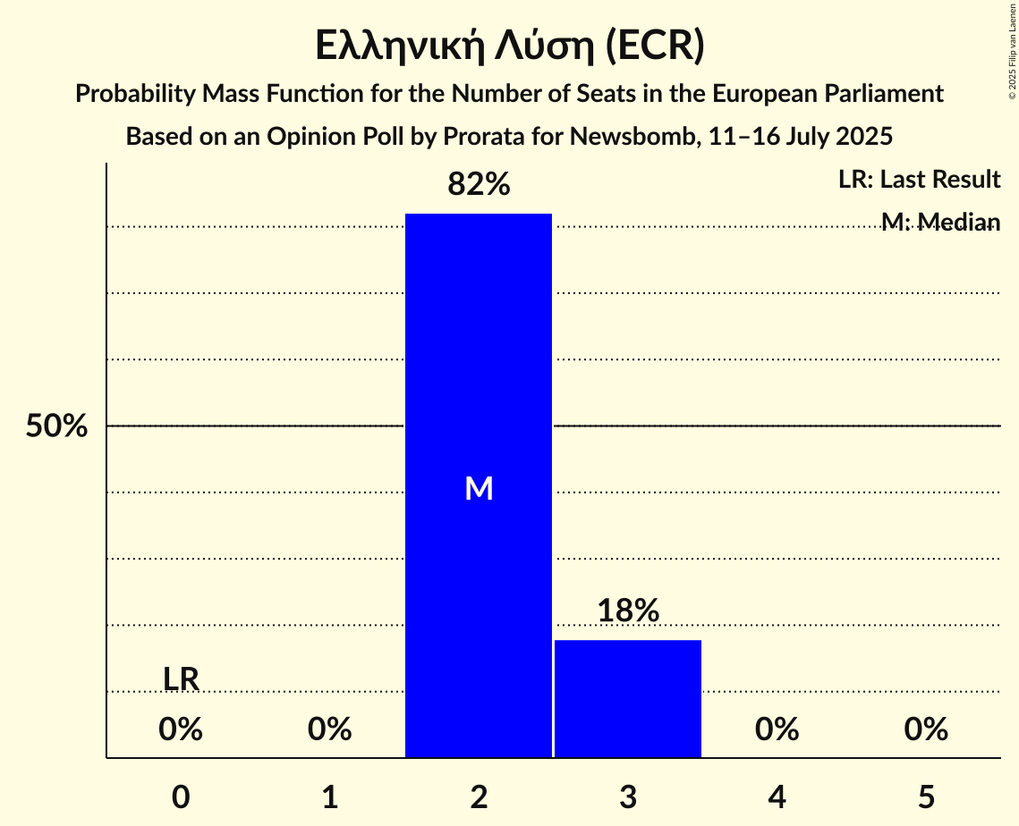 Seats Probability Mass Function Graph with seats probability mass function not yet produced