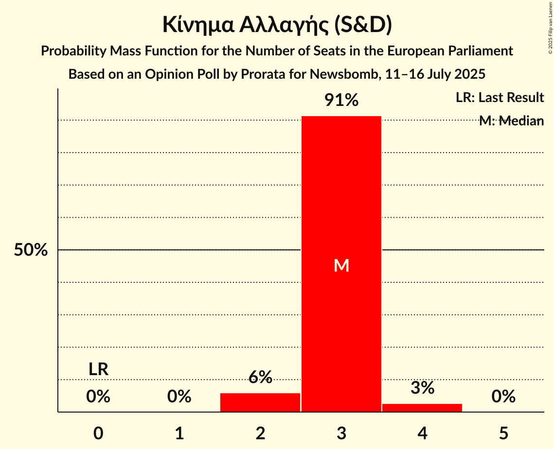 Seats Probability Mass Function Graph with seats probability mass function not yet produced