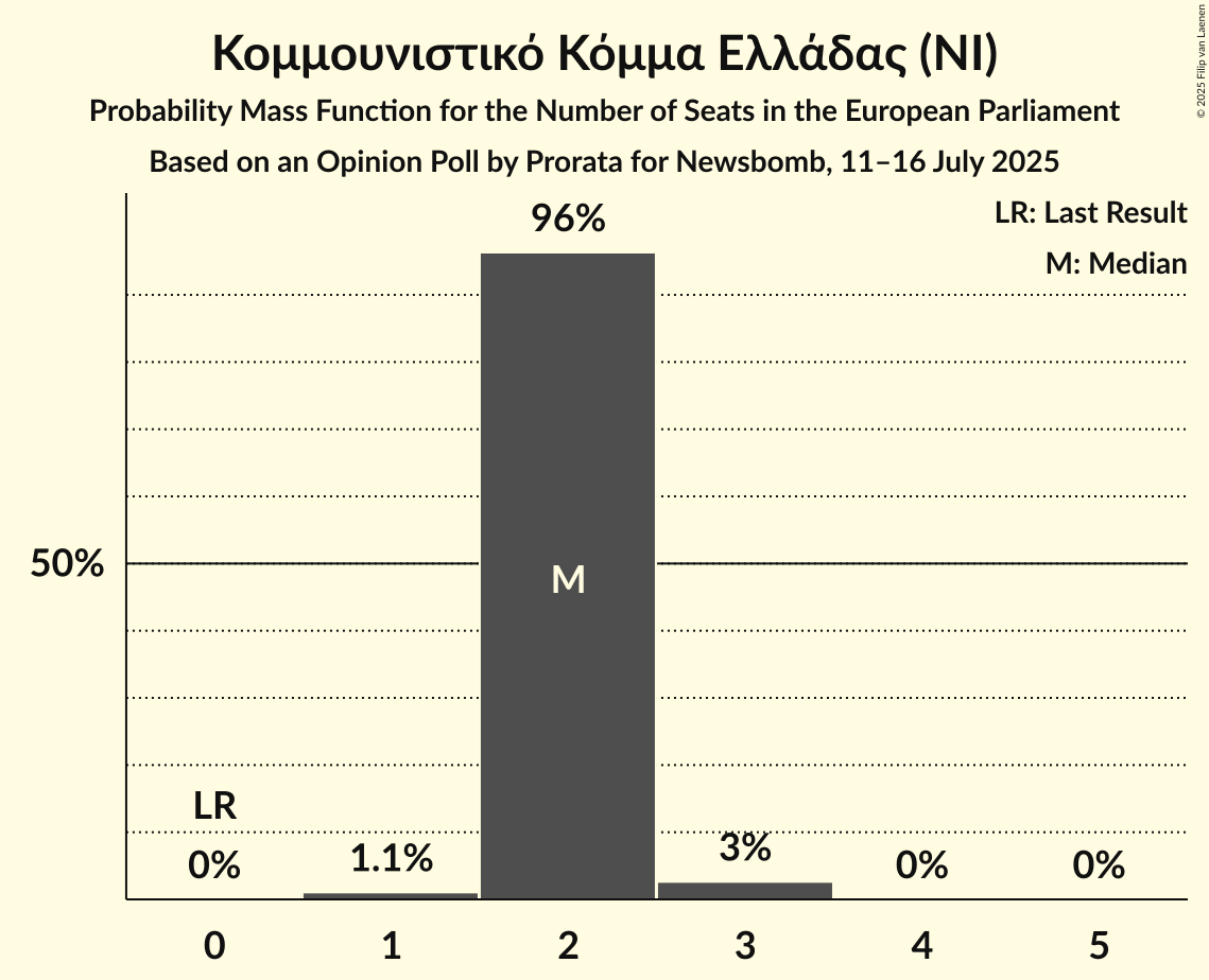 Seats Probability Mass Function Graph with seats probability mass function not yet produced