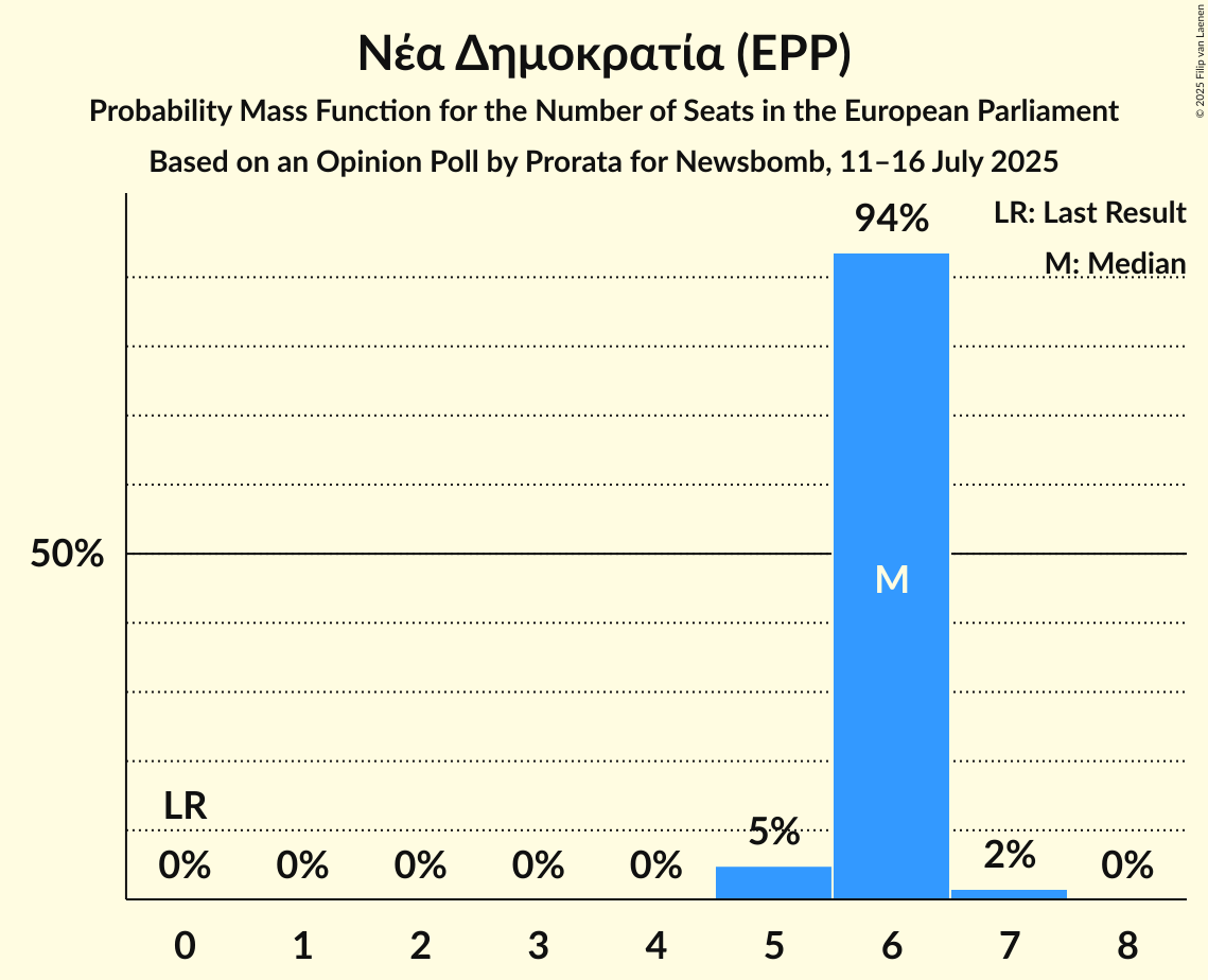 Seats Probability Mass Function Graph with seats probability mass function not yet produced