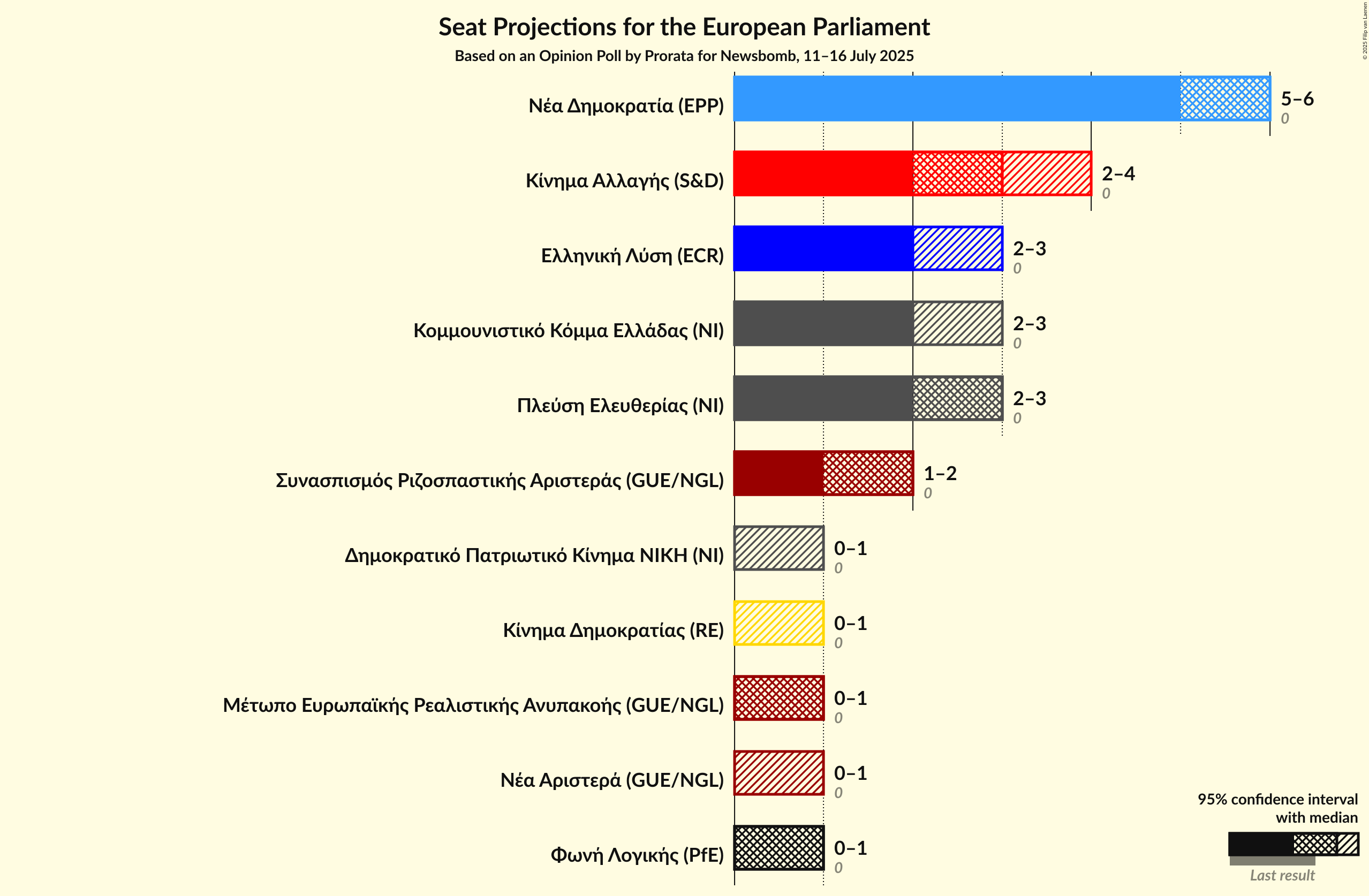 Seats Graph with seats not yet produced