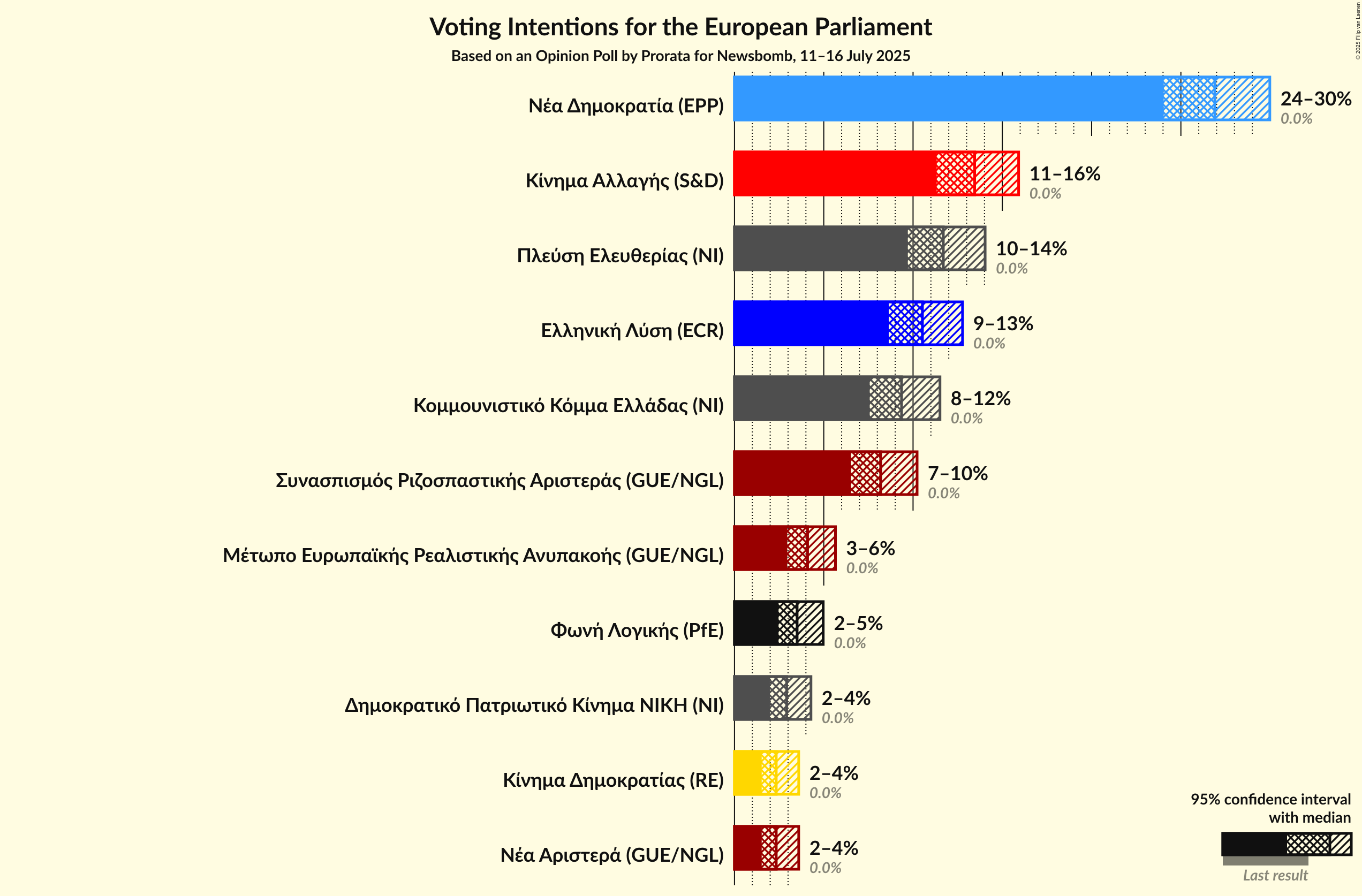 Voting Intentions Graph with voting intentions not yet produced