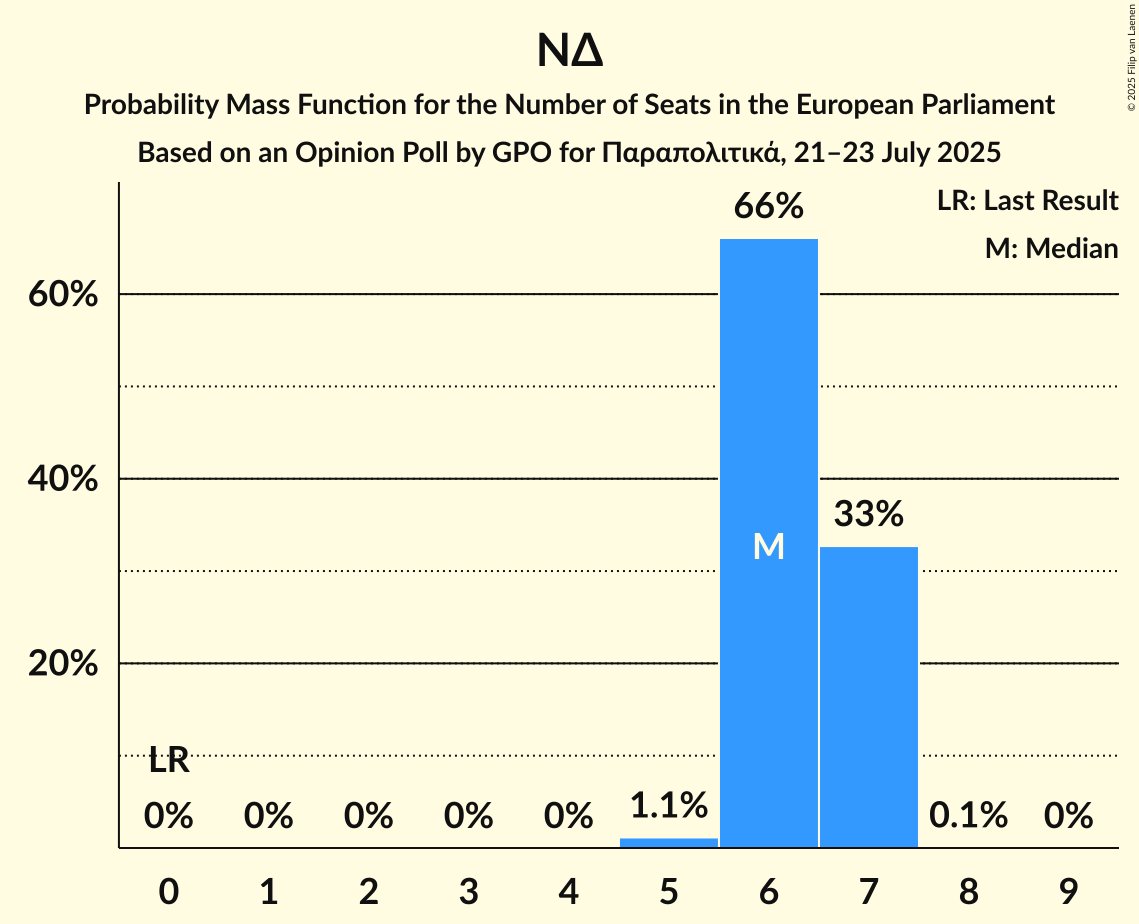 Seats Probability Mass Function Graph with seats probability mass function not yet produced