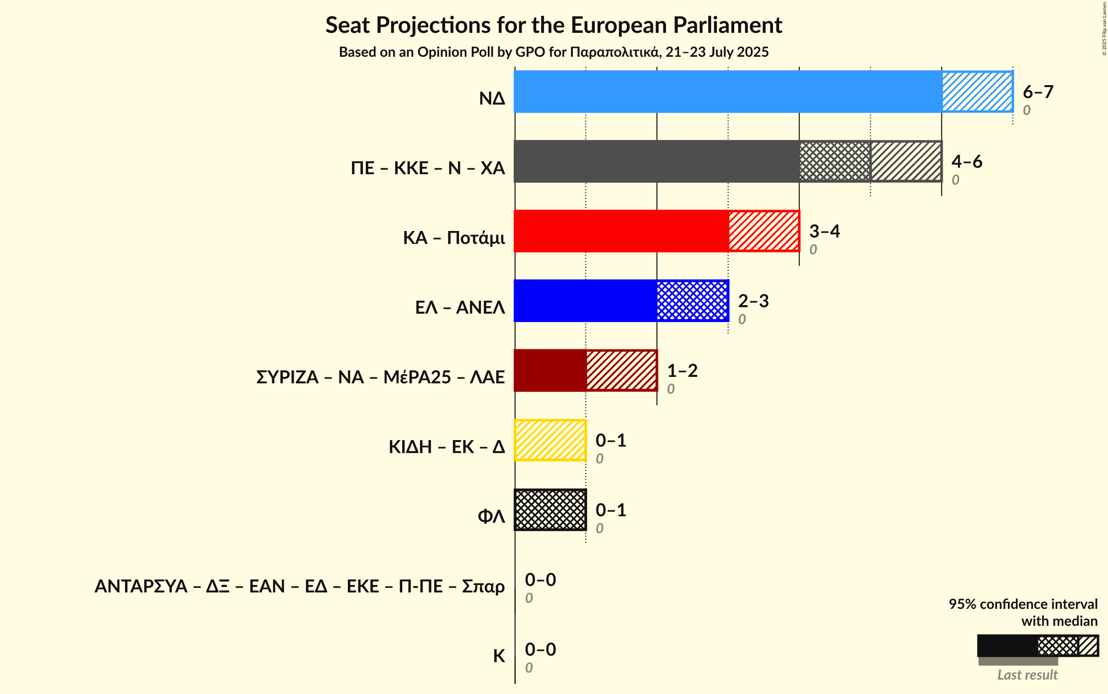 Coalitions Seats Graph with coalitions seats not yet produced