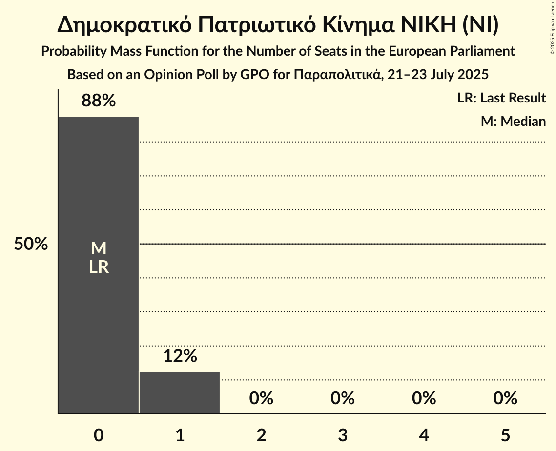 Seats Probability Mass Function Graph with seats probability mass function not yet produced