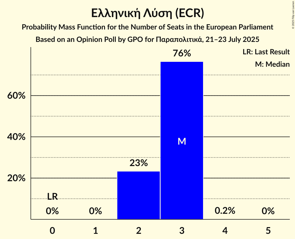 Seats Probability Mass Function Graph with seats probability mass function not yet produced