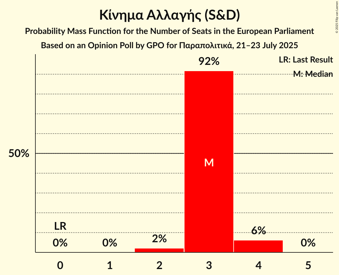Seats Probability Mass Function Graph with seats probability mass function not yet produced