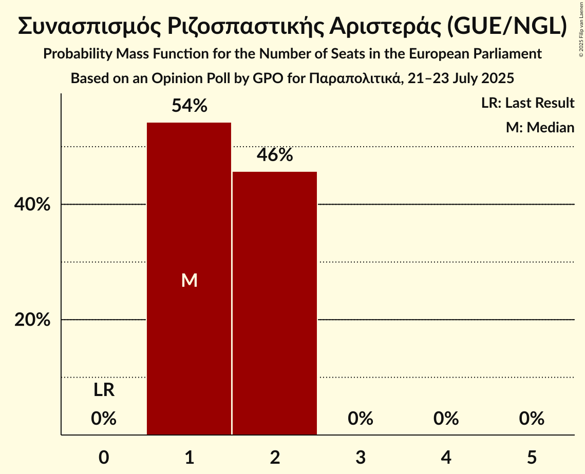 Seats Probability Mass Function Graph with seats probability mass function not yet produced
