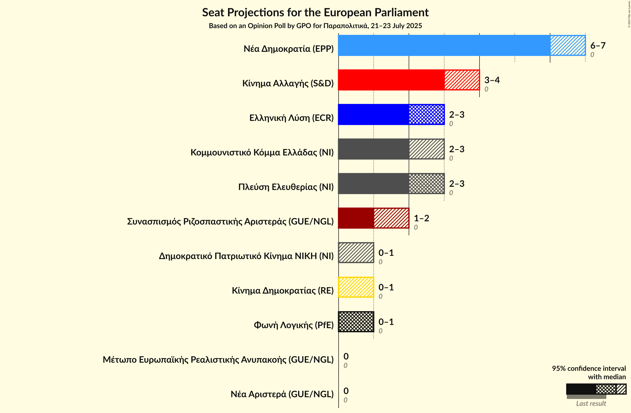 Seats Graph with seats not yet produced