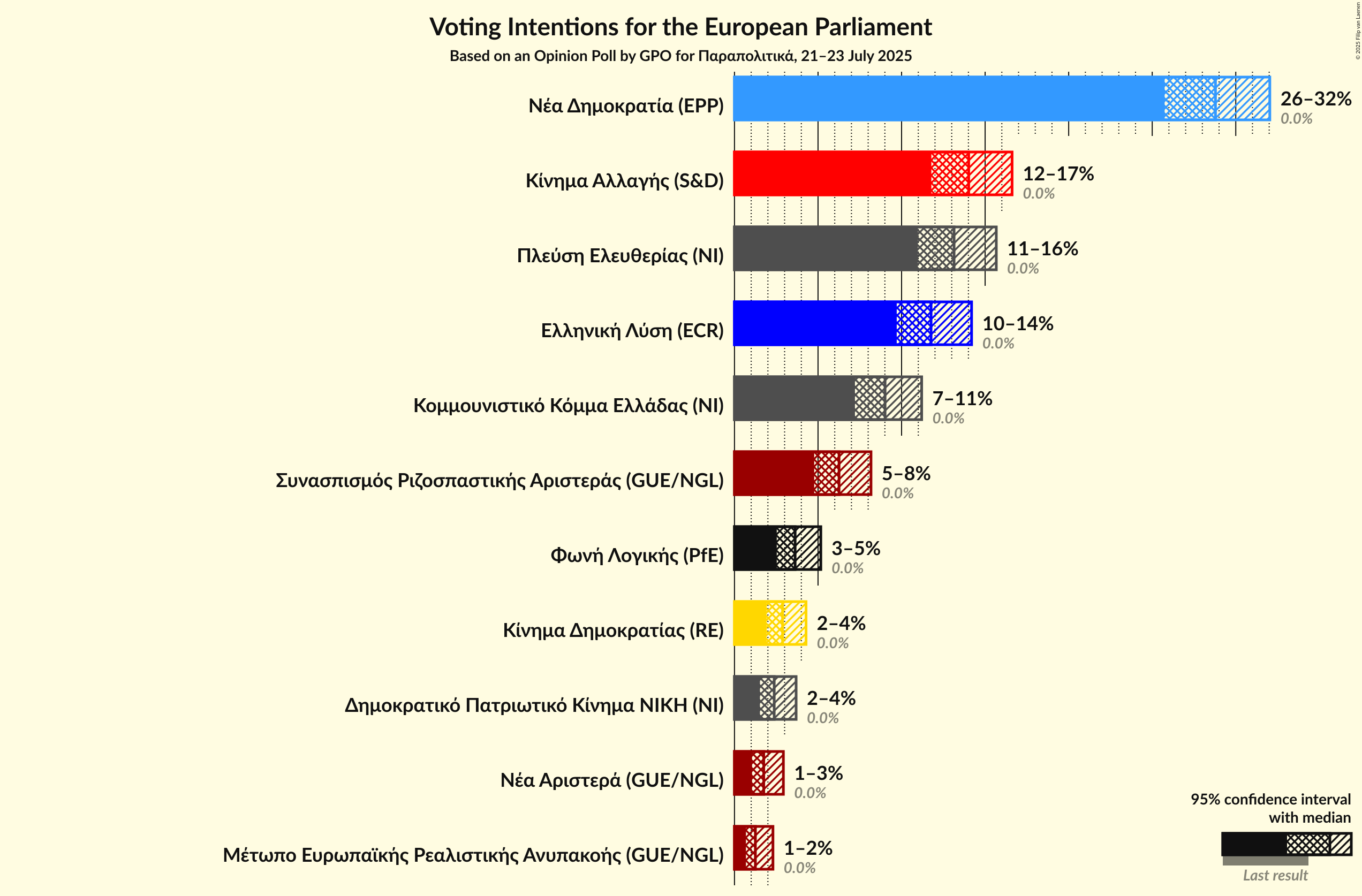 Voting Intentions Graph with voting intentions not yet produced