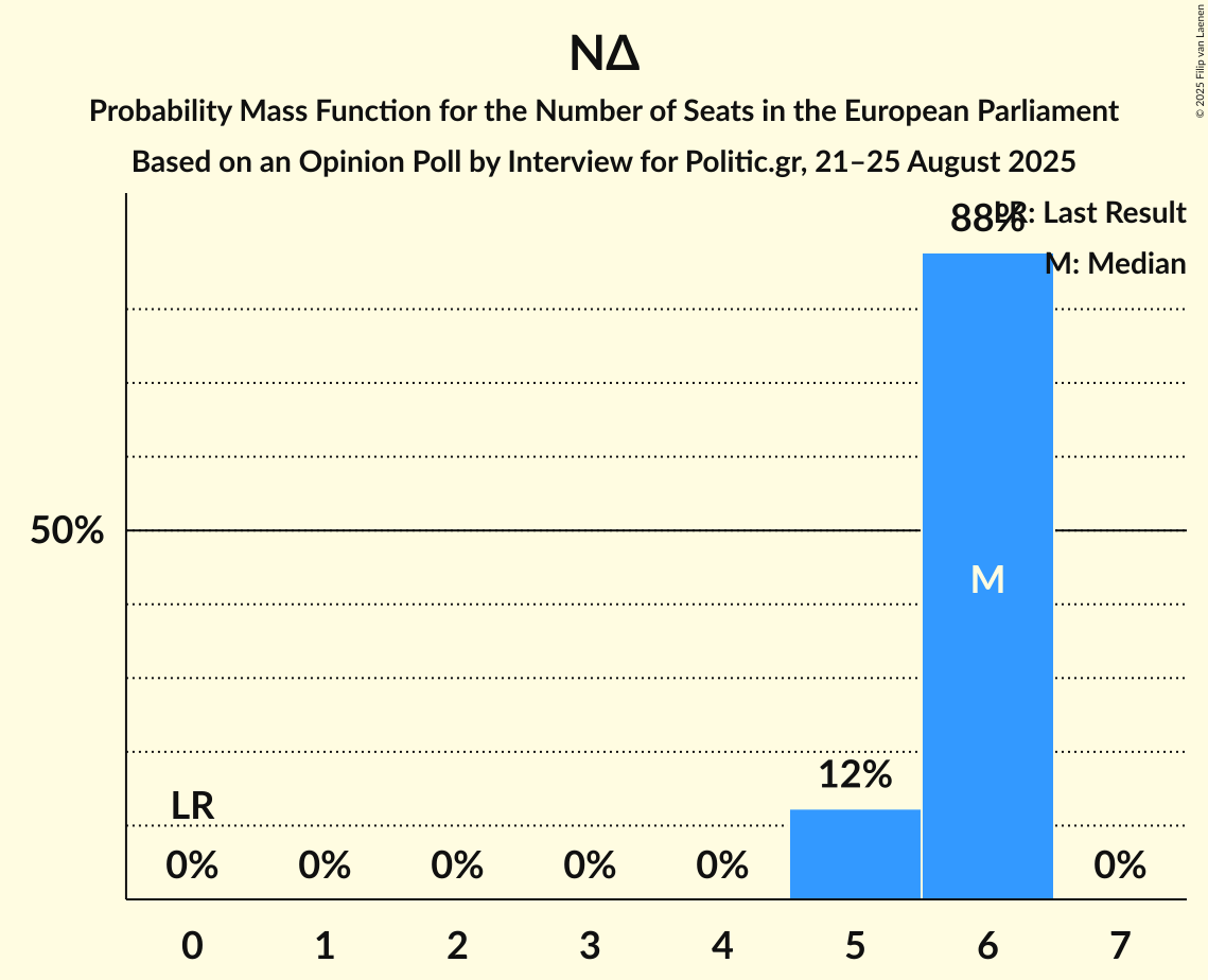 Seats Probability Mass Function Graph with seats probability mass function not yet produced