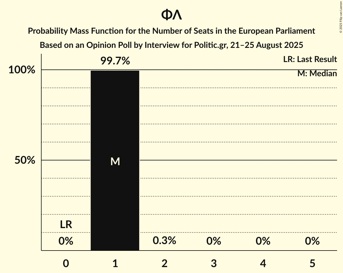 Seats Probability Mass Function Graph with seats probability mass function not yet produced