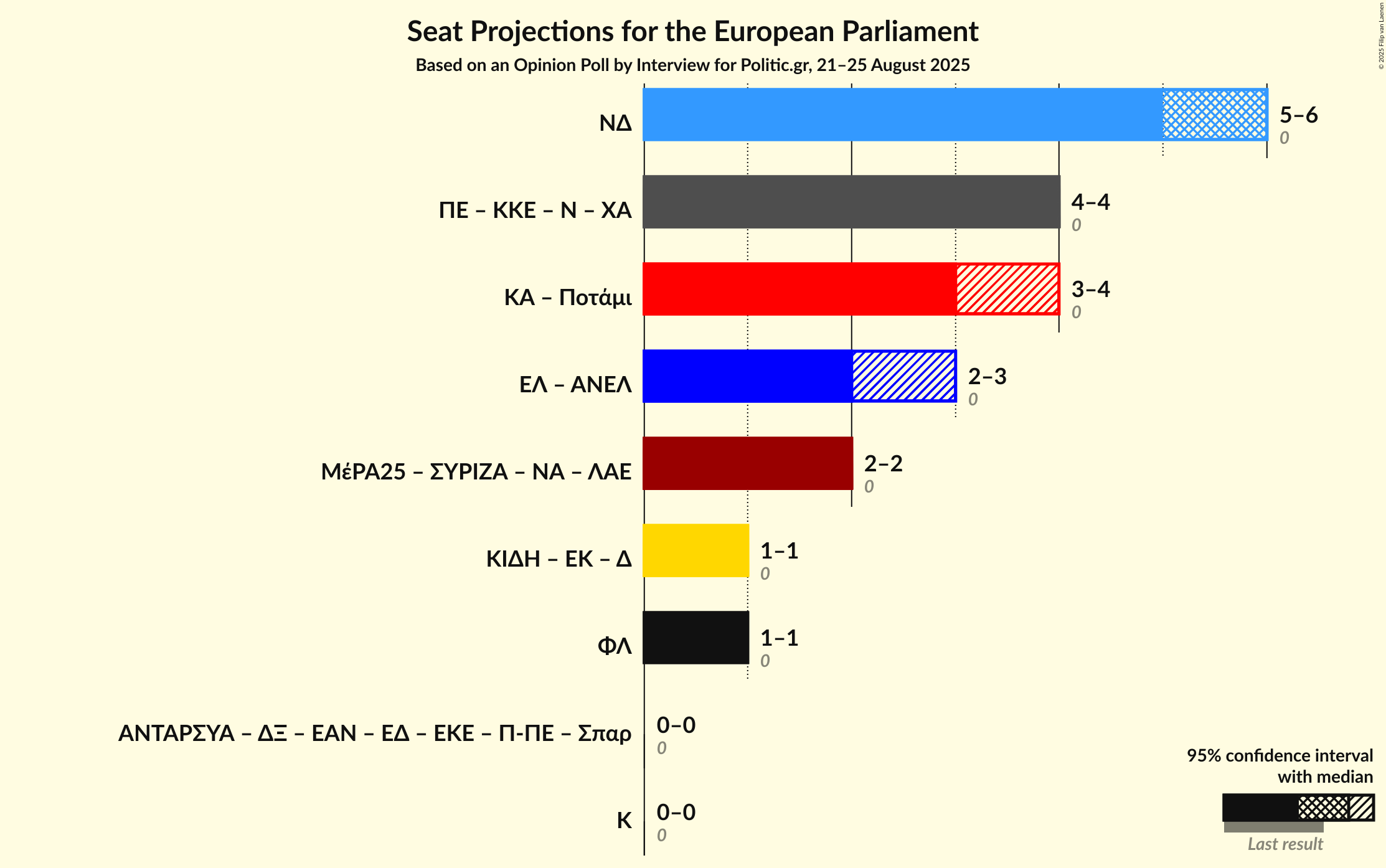 Coalitions Seats Graph with coalitions seats not yet produced