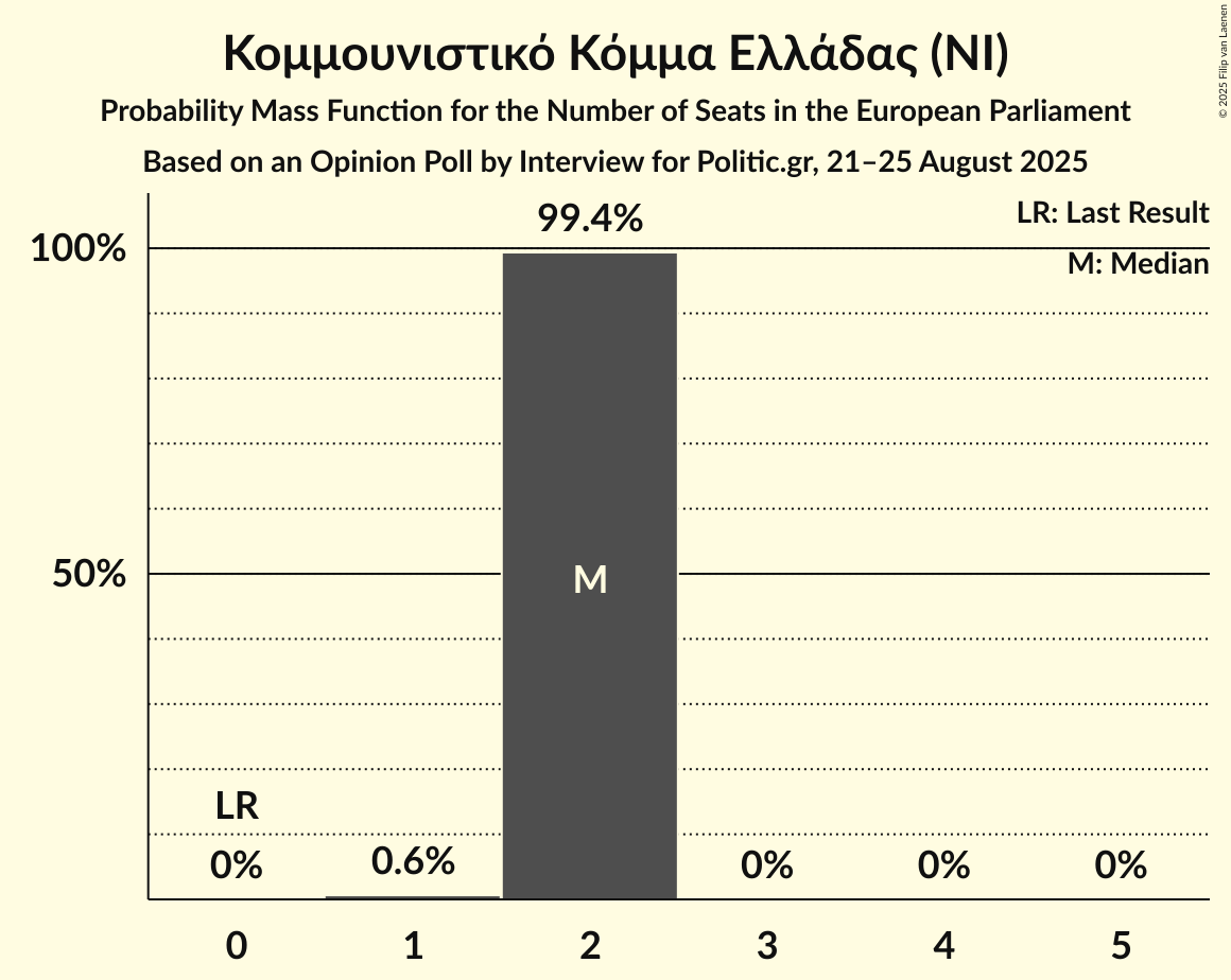 Seats Probability Mass Function Graph with seats probability mass function not yet produced