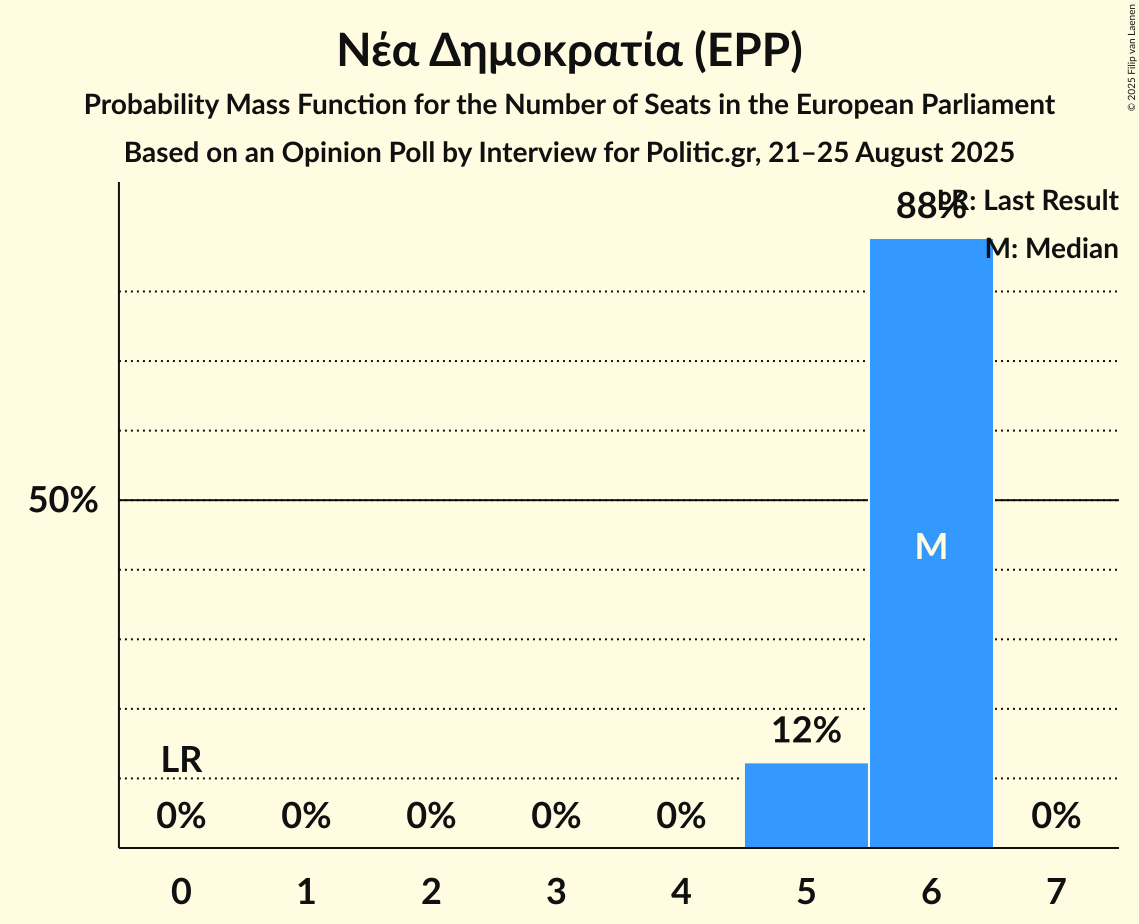 Seats Probability Mass Function Graph with seats probability mass function not yet produced