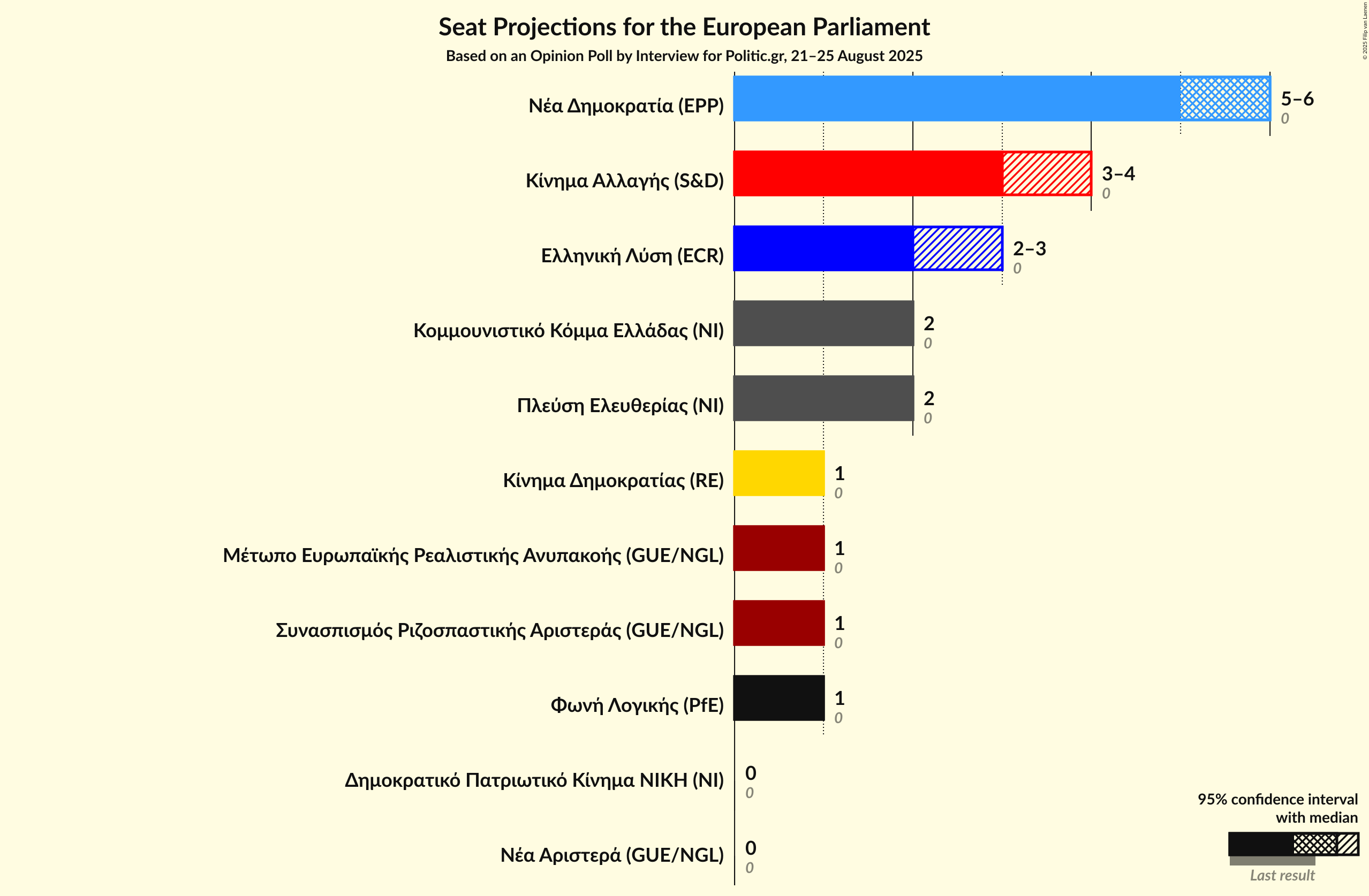 Seats Graph with seats not yet produced