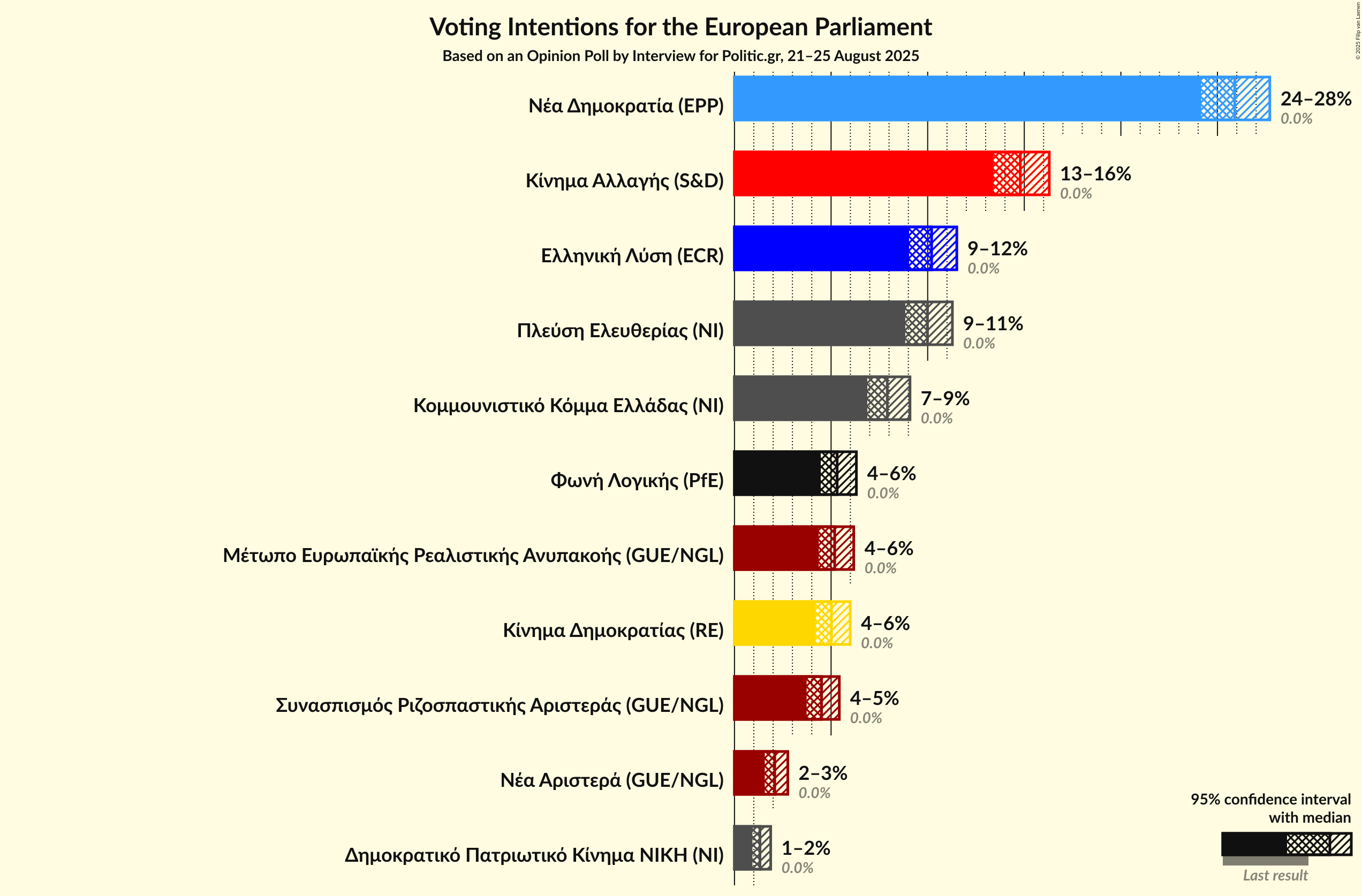 Voting Intentions Graph with voting intentions not yet produced