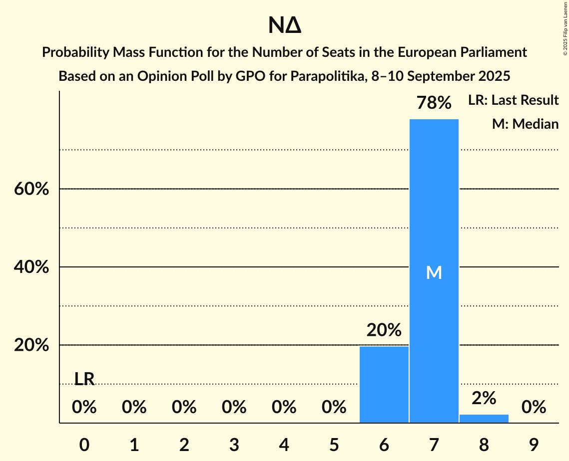 Seats Probability Mass Function Graph with seats probability mass function not yet produced