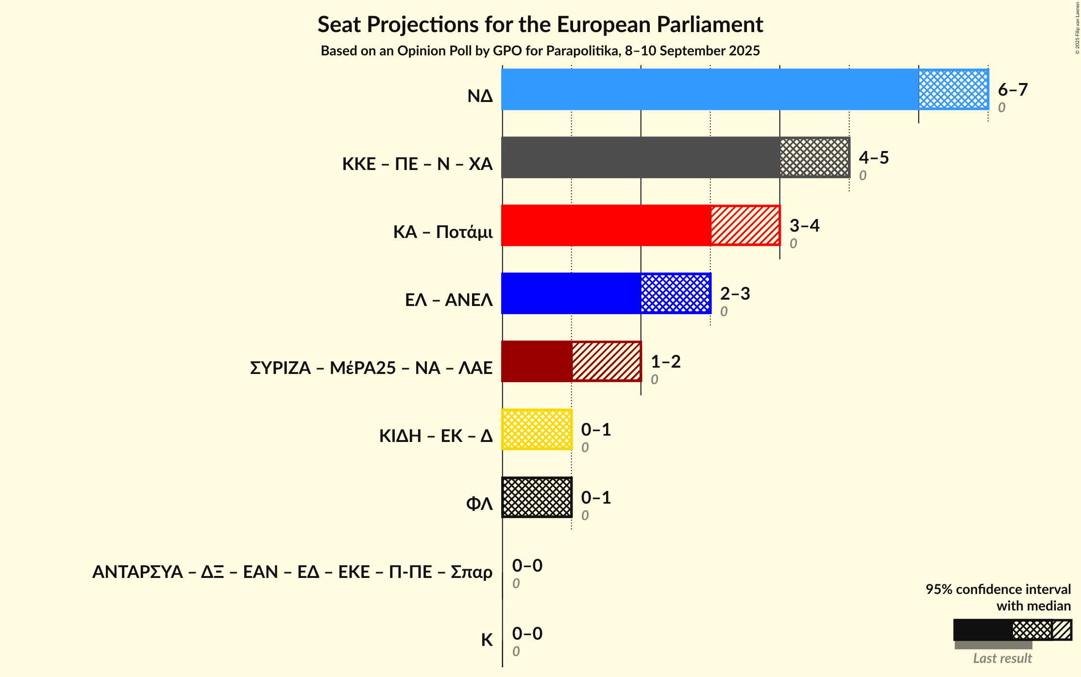 Coalitions Seats Graph with coalitions seats not yet produced