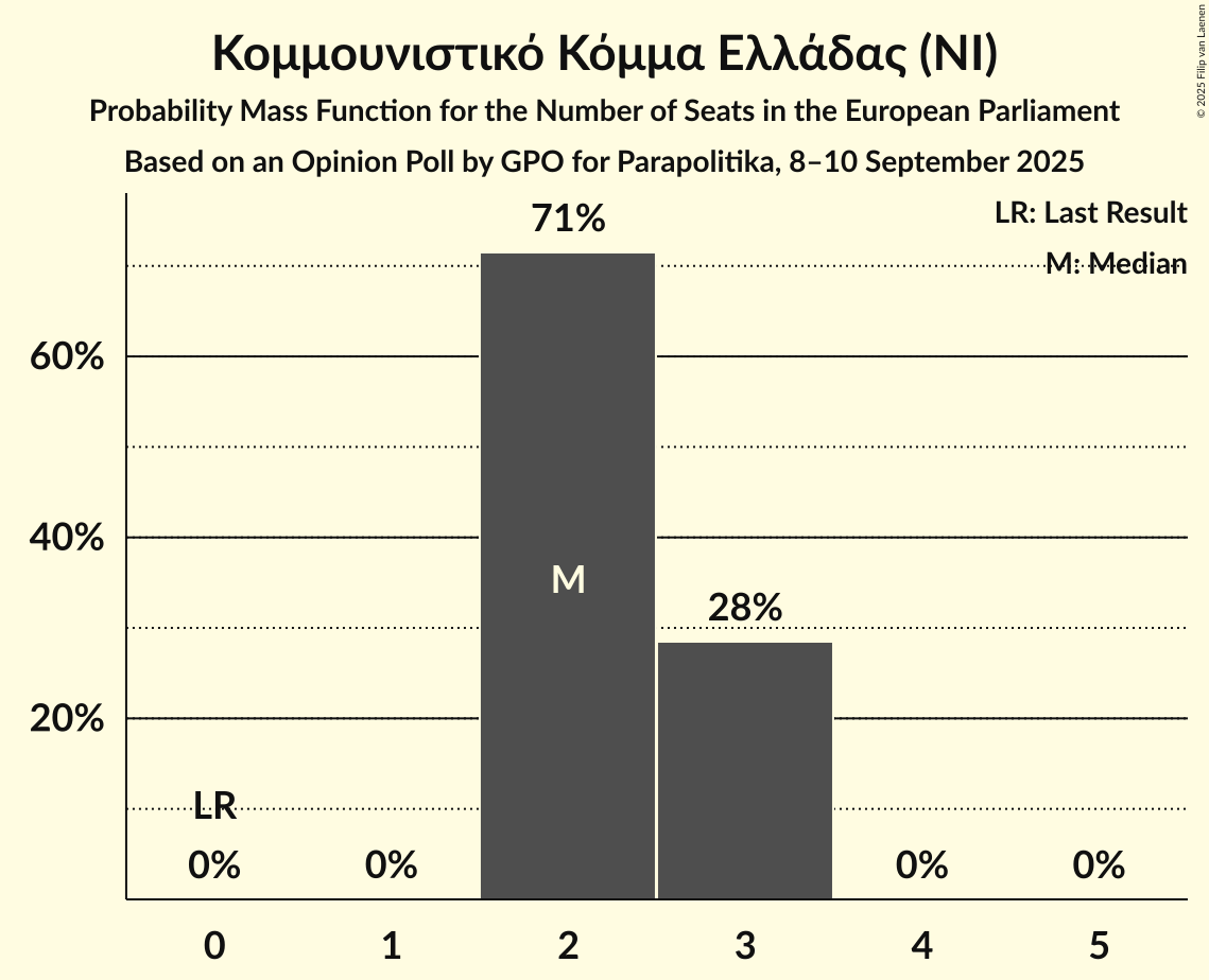 Seats Probability Mass Function Graph with seats probability mass function not yet produced