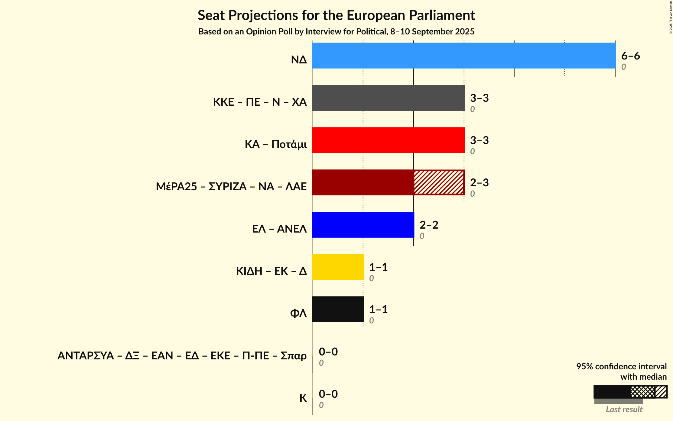 Graph with coalitions seats not yet produced