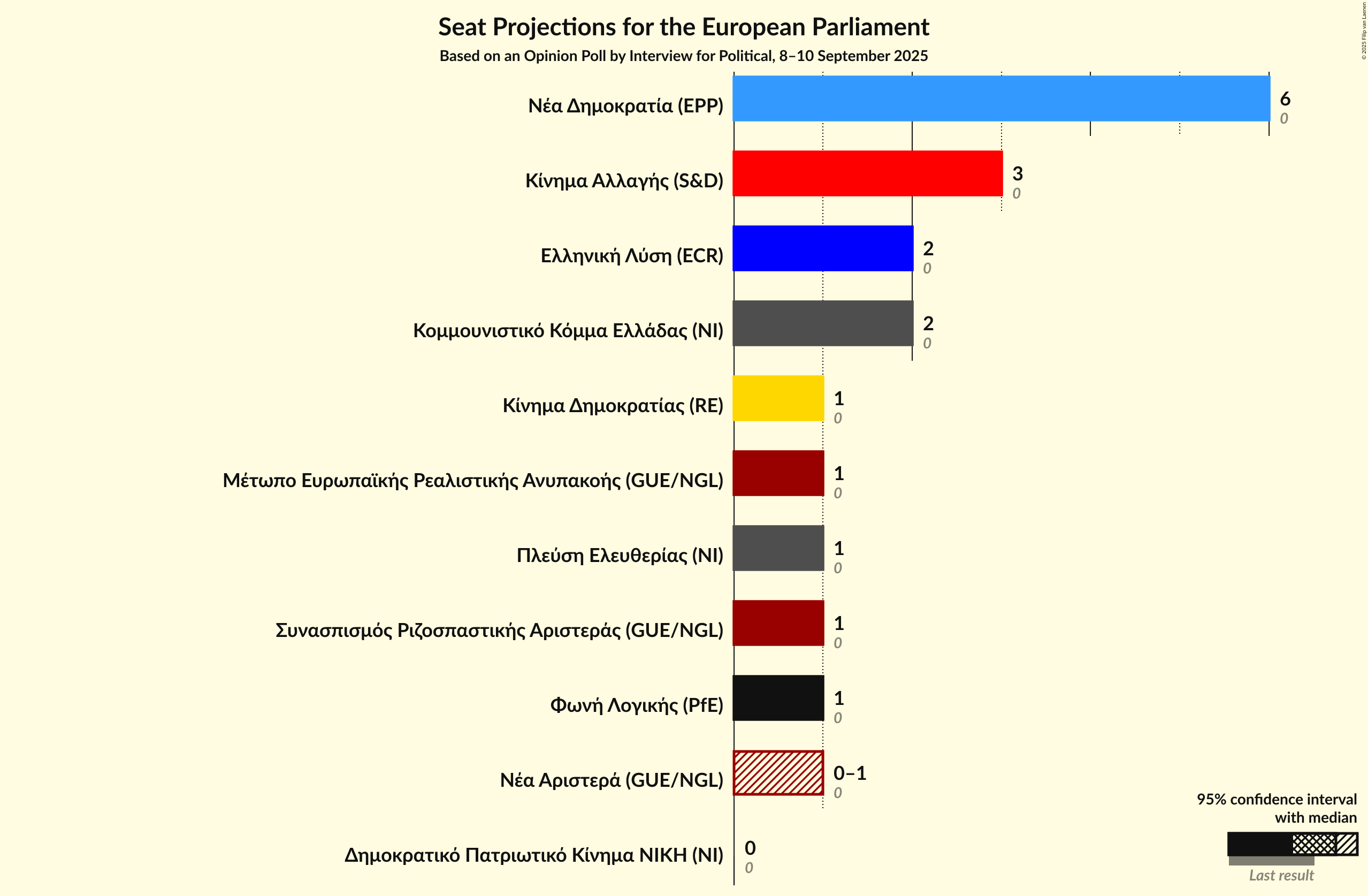 Graph with seats not yet produced
