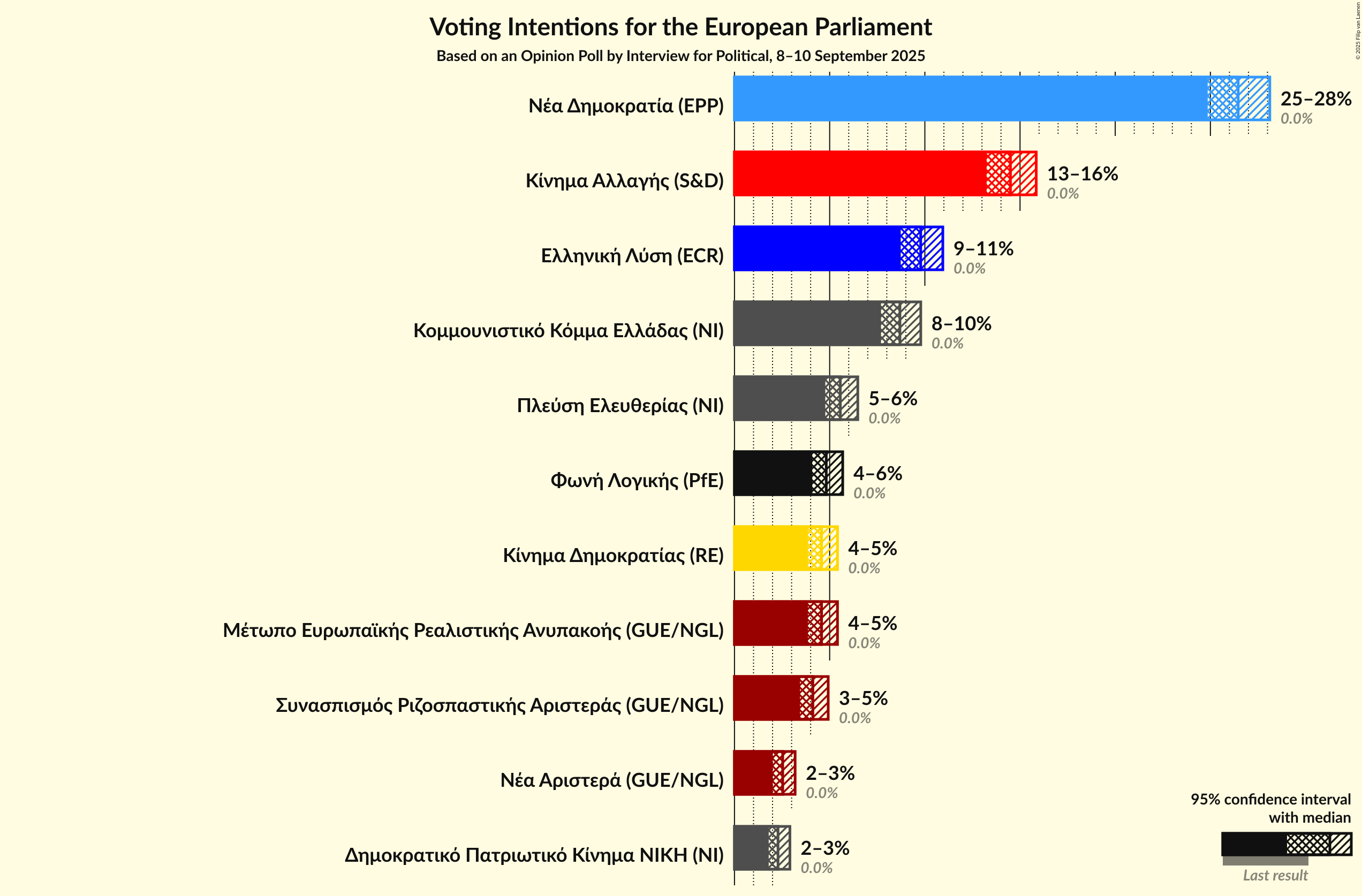 Graph with voting intentions not yet produced