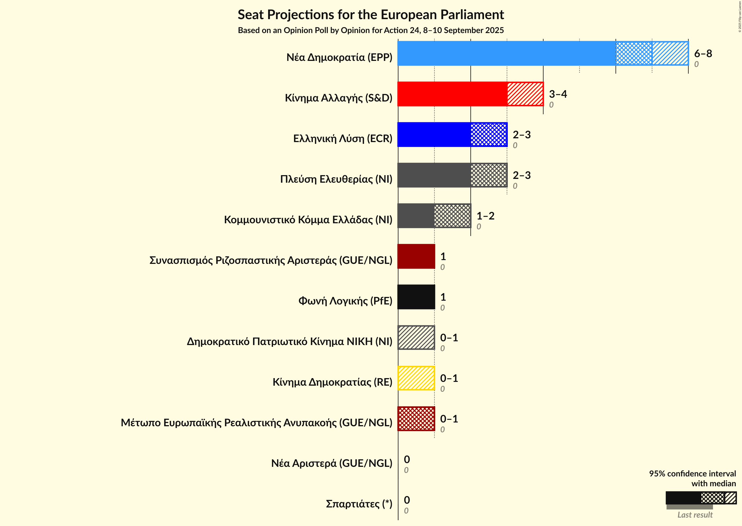 Graph with seats not yet produced