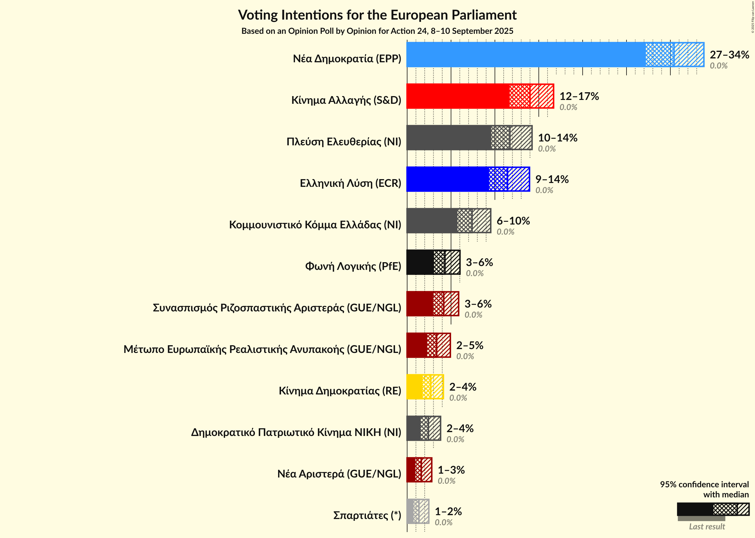 Graph with voting intentions not yet produced