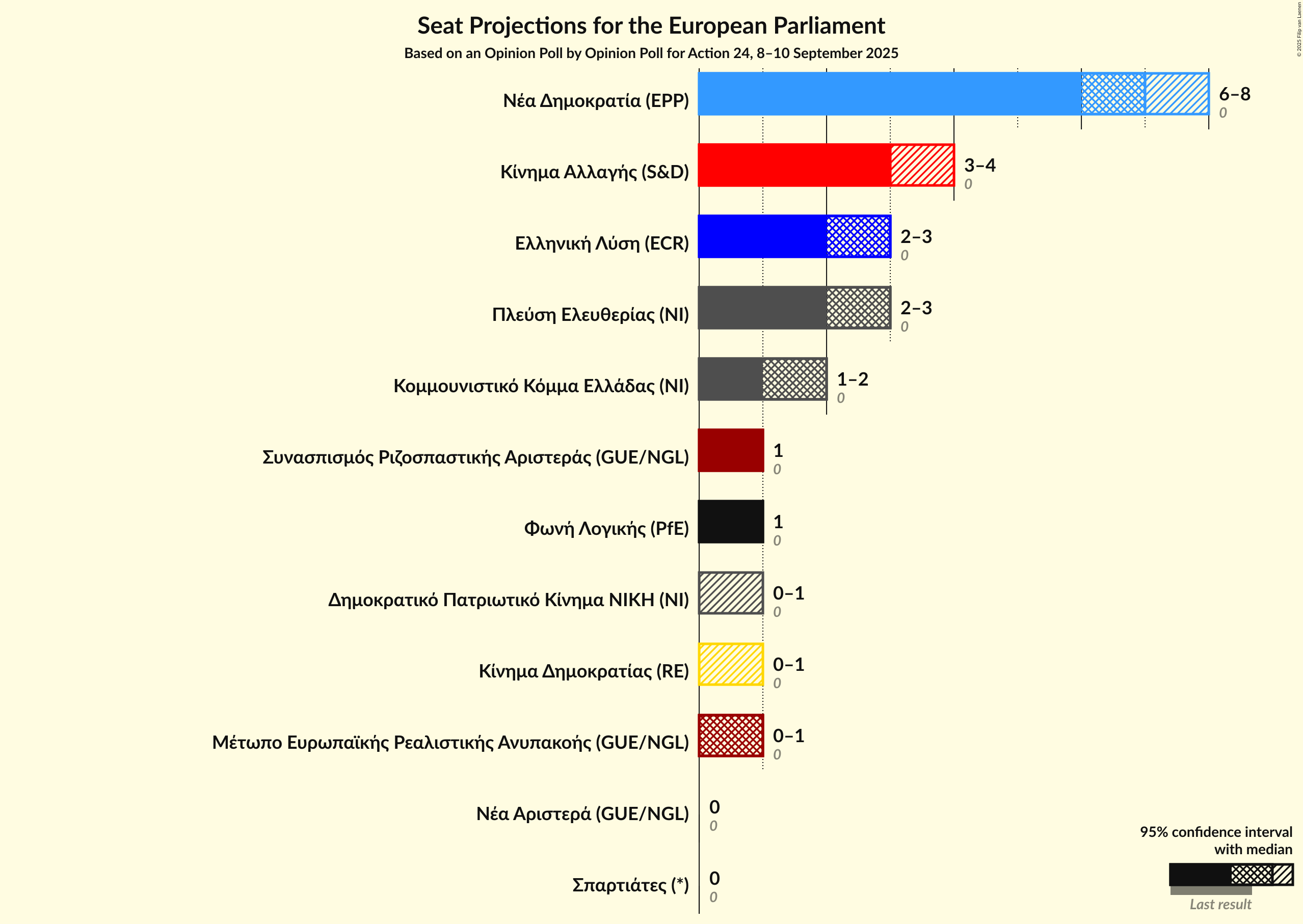 Graph with seats not yet produced