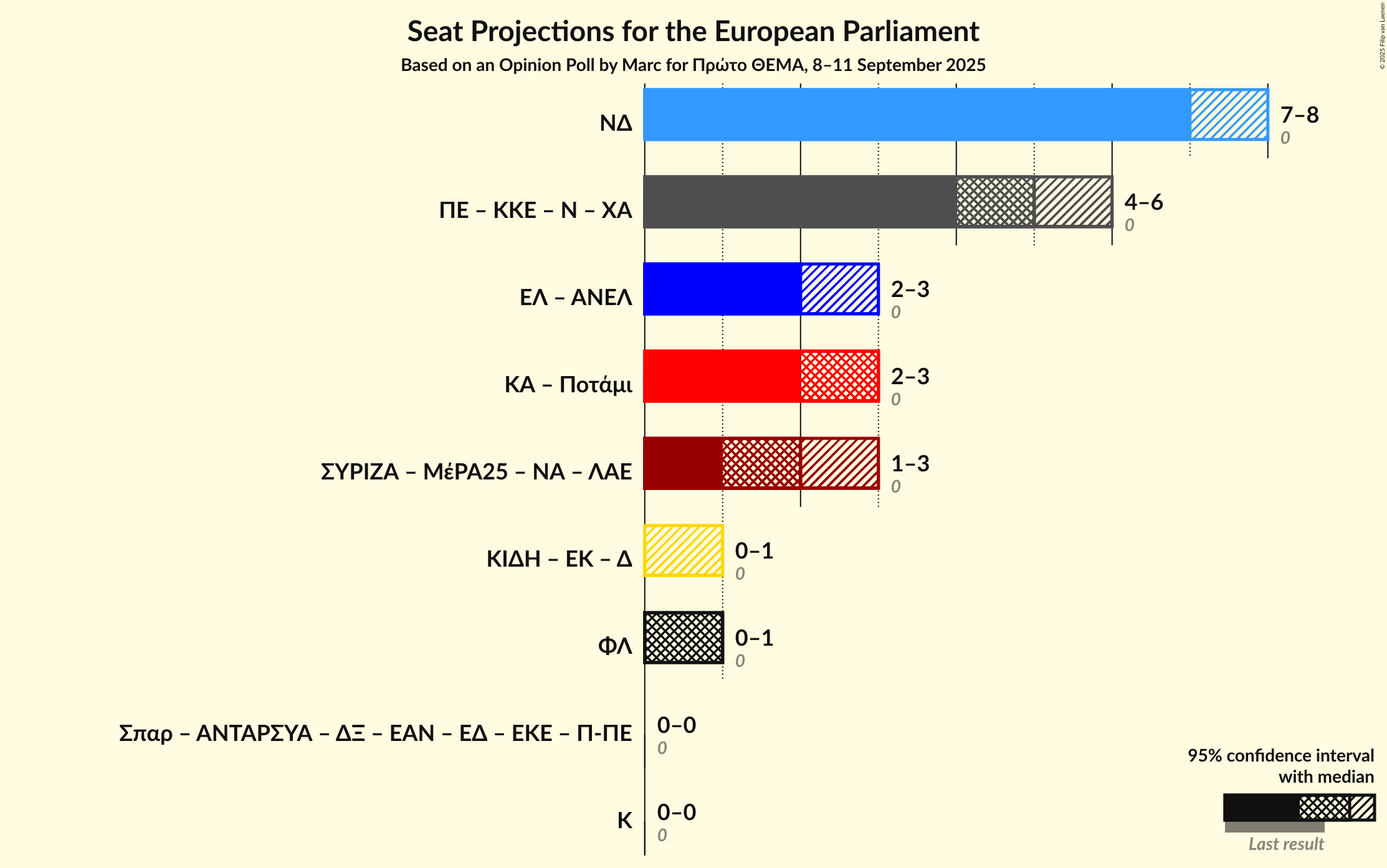Graph with coalitions seats not yet produced