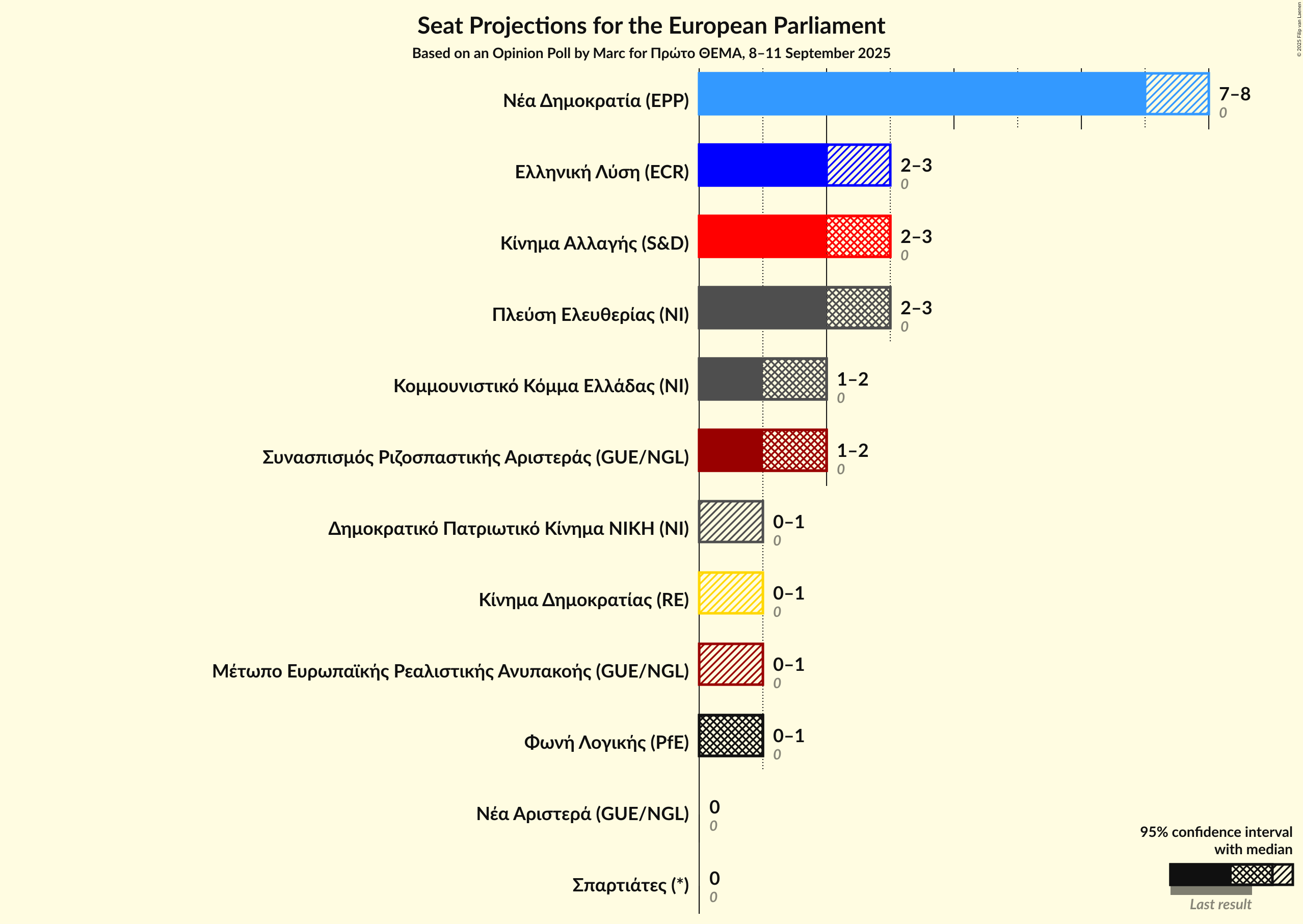 Graph with seats not yet produced