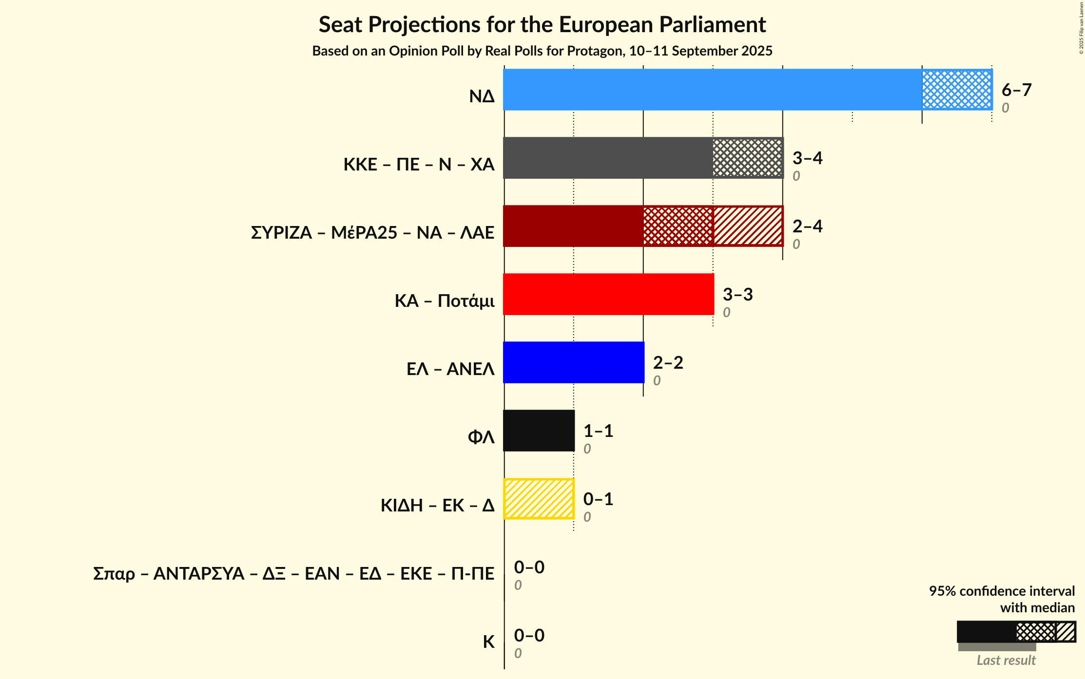 Graph with coalitions seats not yet produced